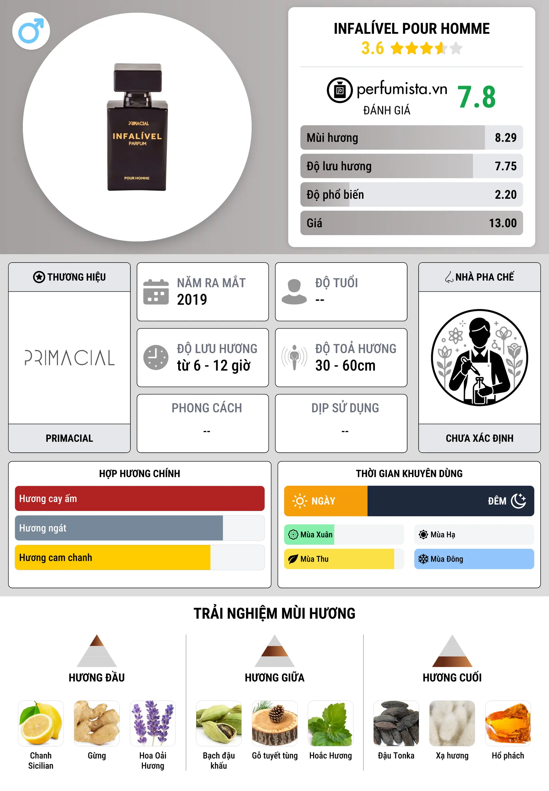 Thông tin chi tiết Infalível Pour Homme
