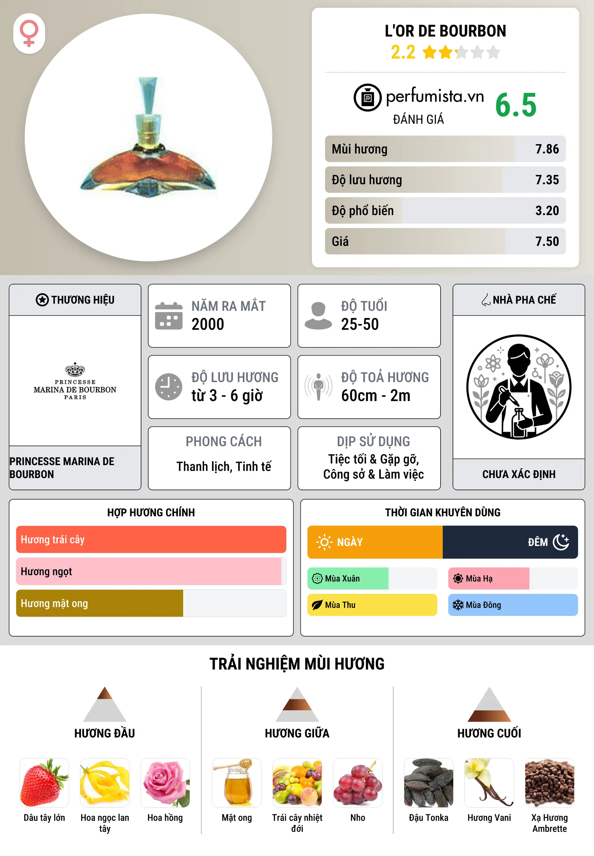 Thông tin chi tiết L'Or de Bourbon