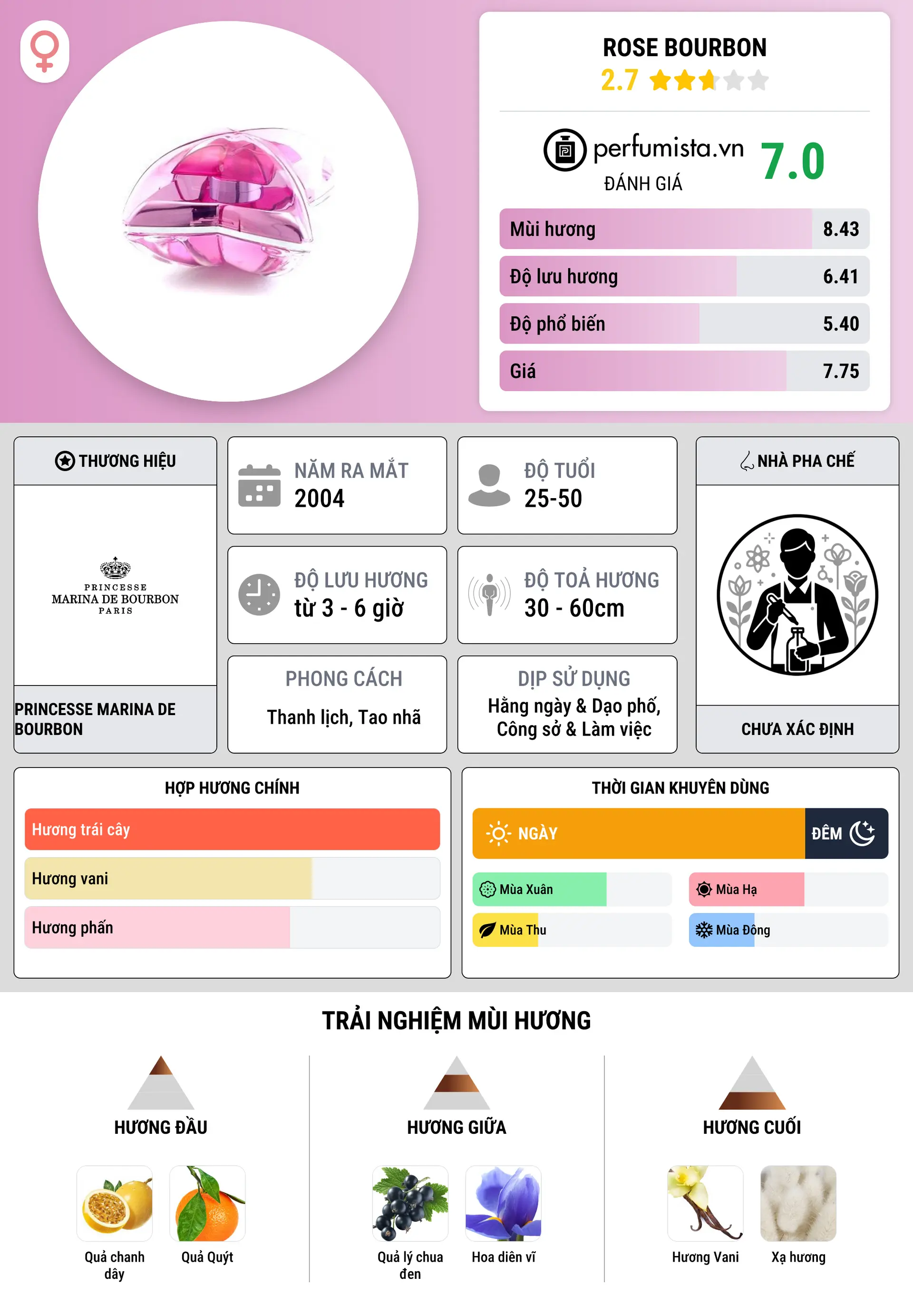 Thông tin chi tiết Rose Bourbon