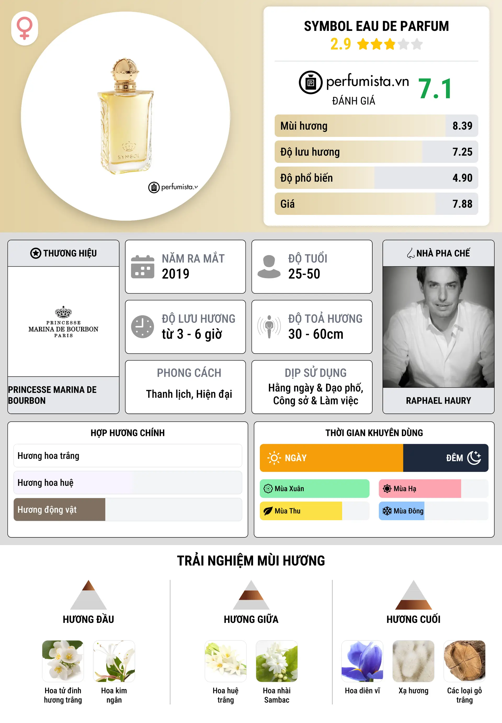 Thông tin chi tiết Symbol Eau de Parfum