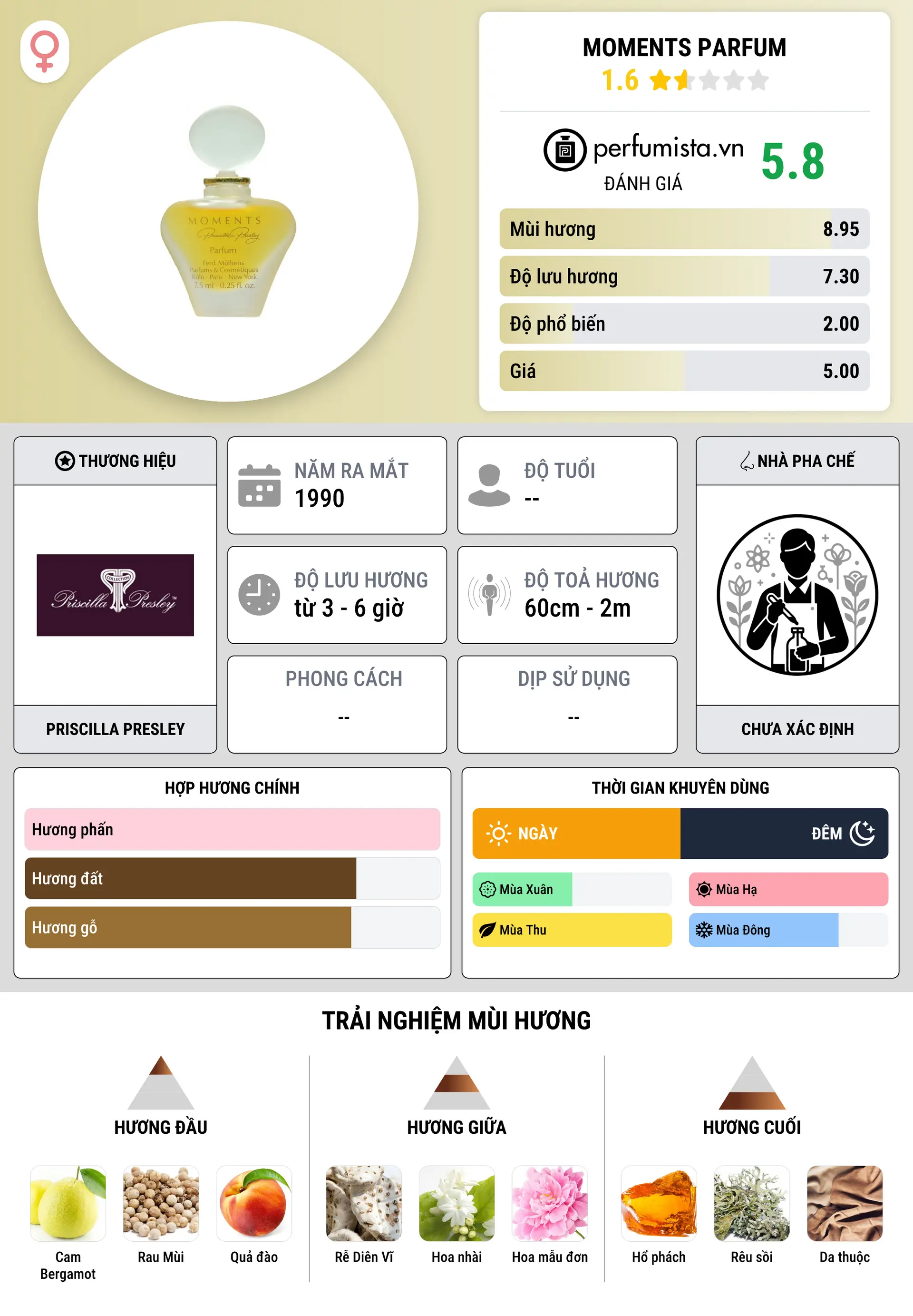 Thông tin chi tiết Moments Parfum