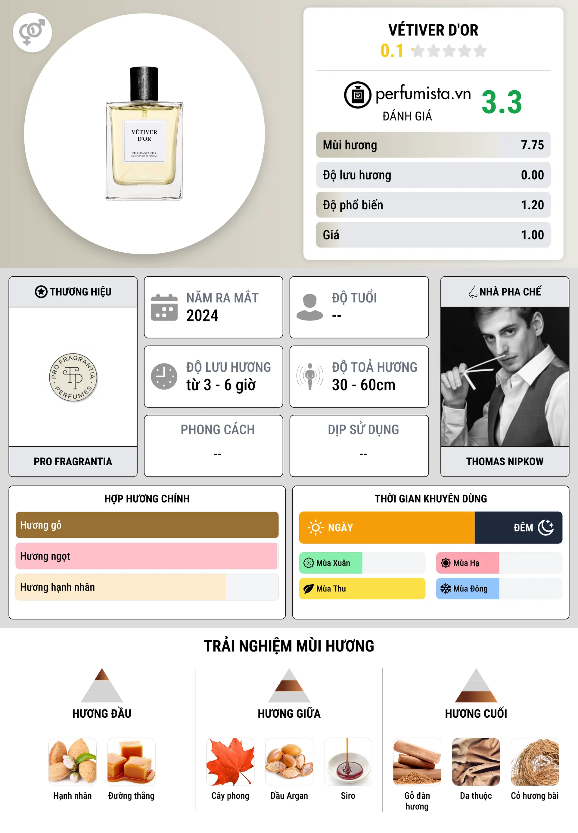 Thông tin chi tiết Vétiver d'Or