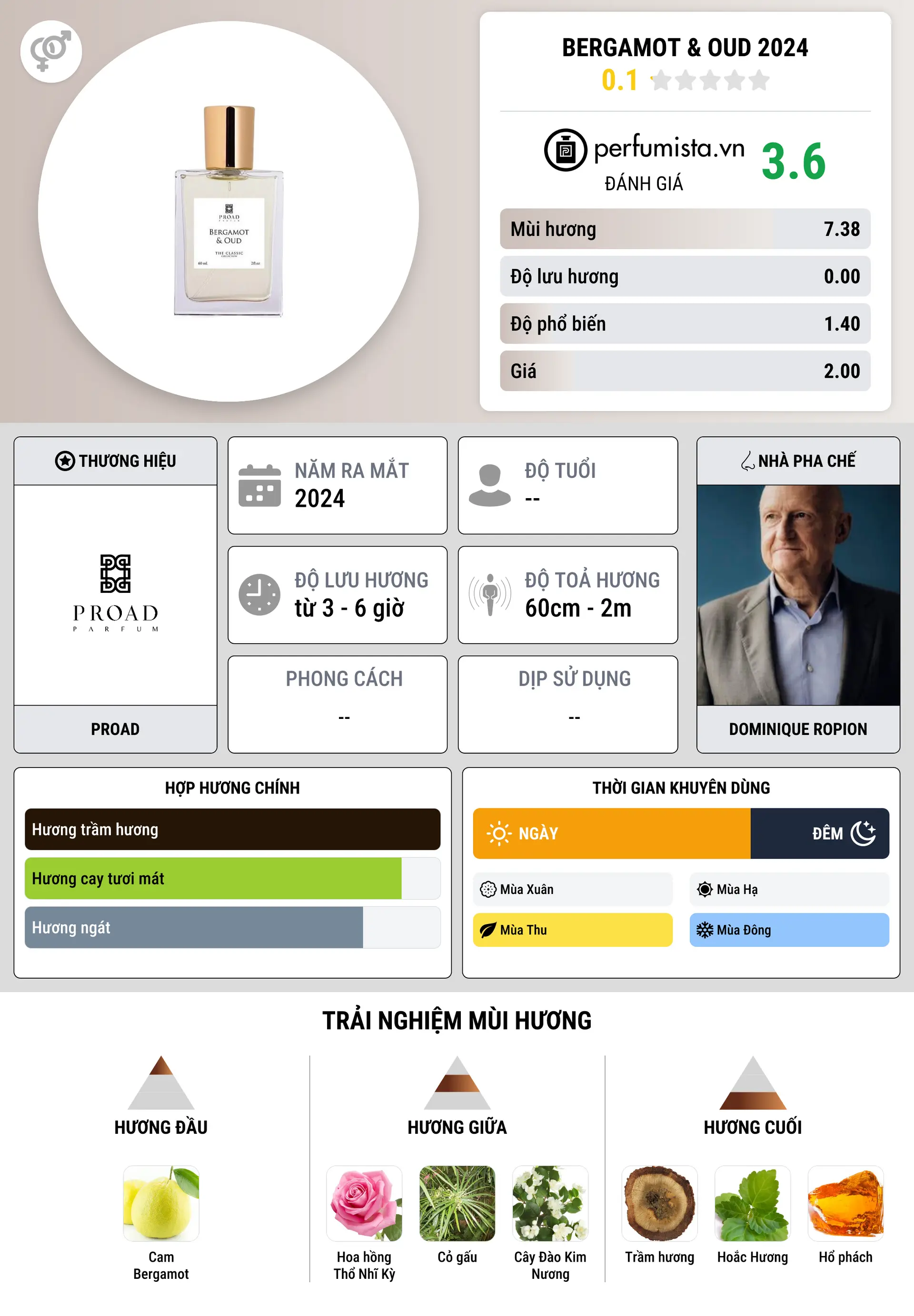 Thông tin chi tiết Bergamot & Oud 2024