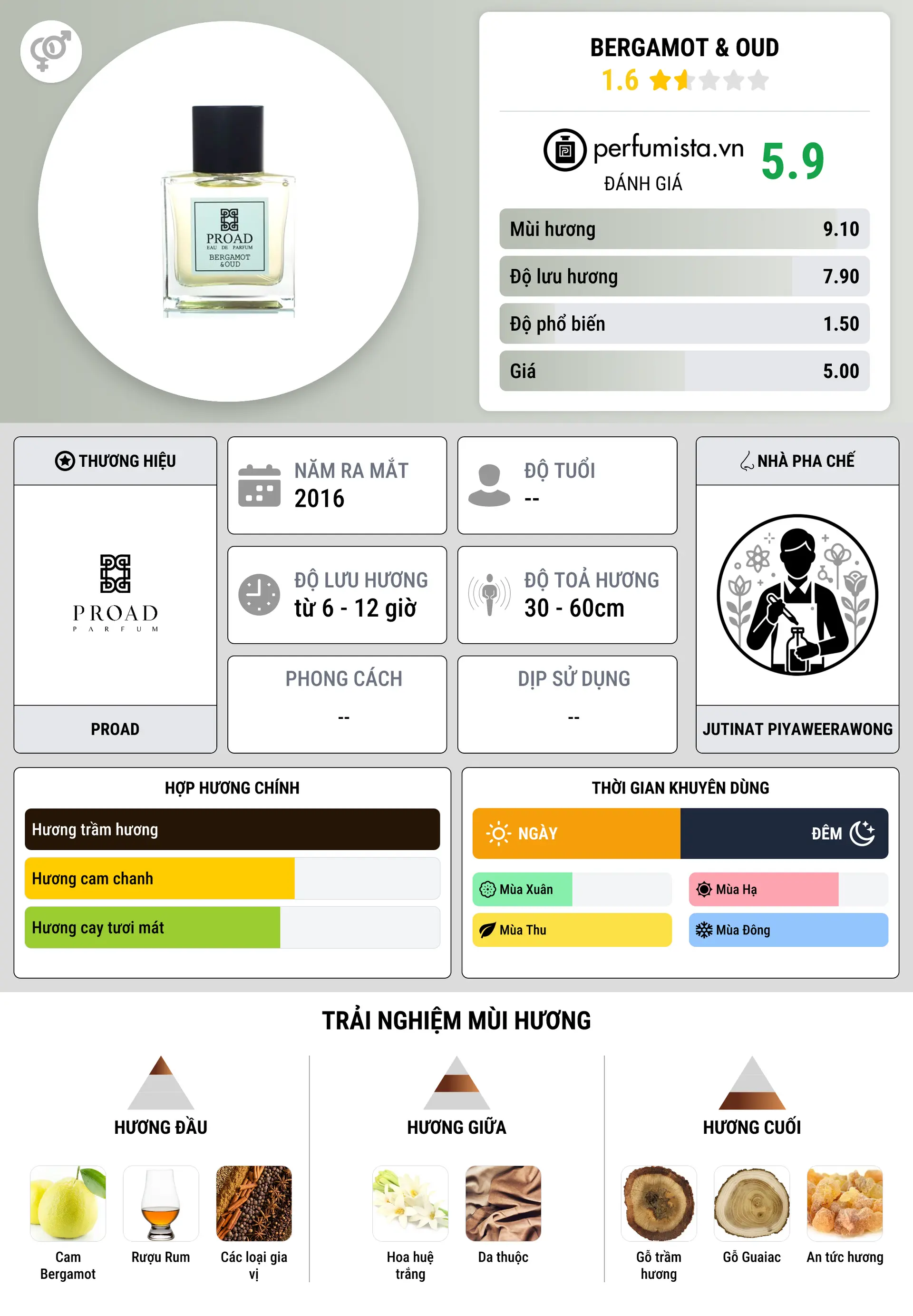 Thông tin chi tiết Bergamot & Oud