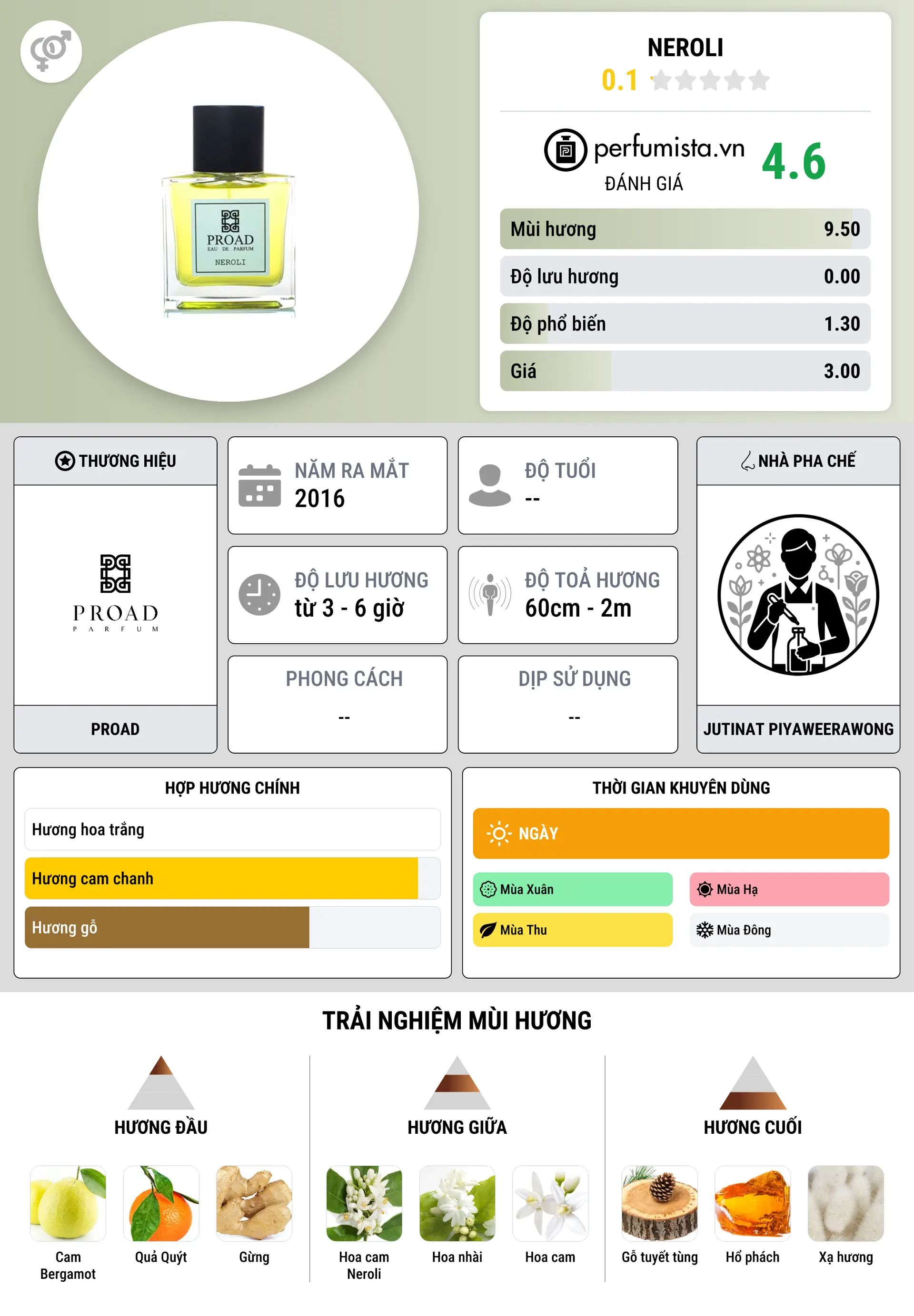 Thông tin chi tiết Neroli