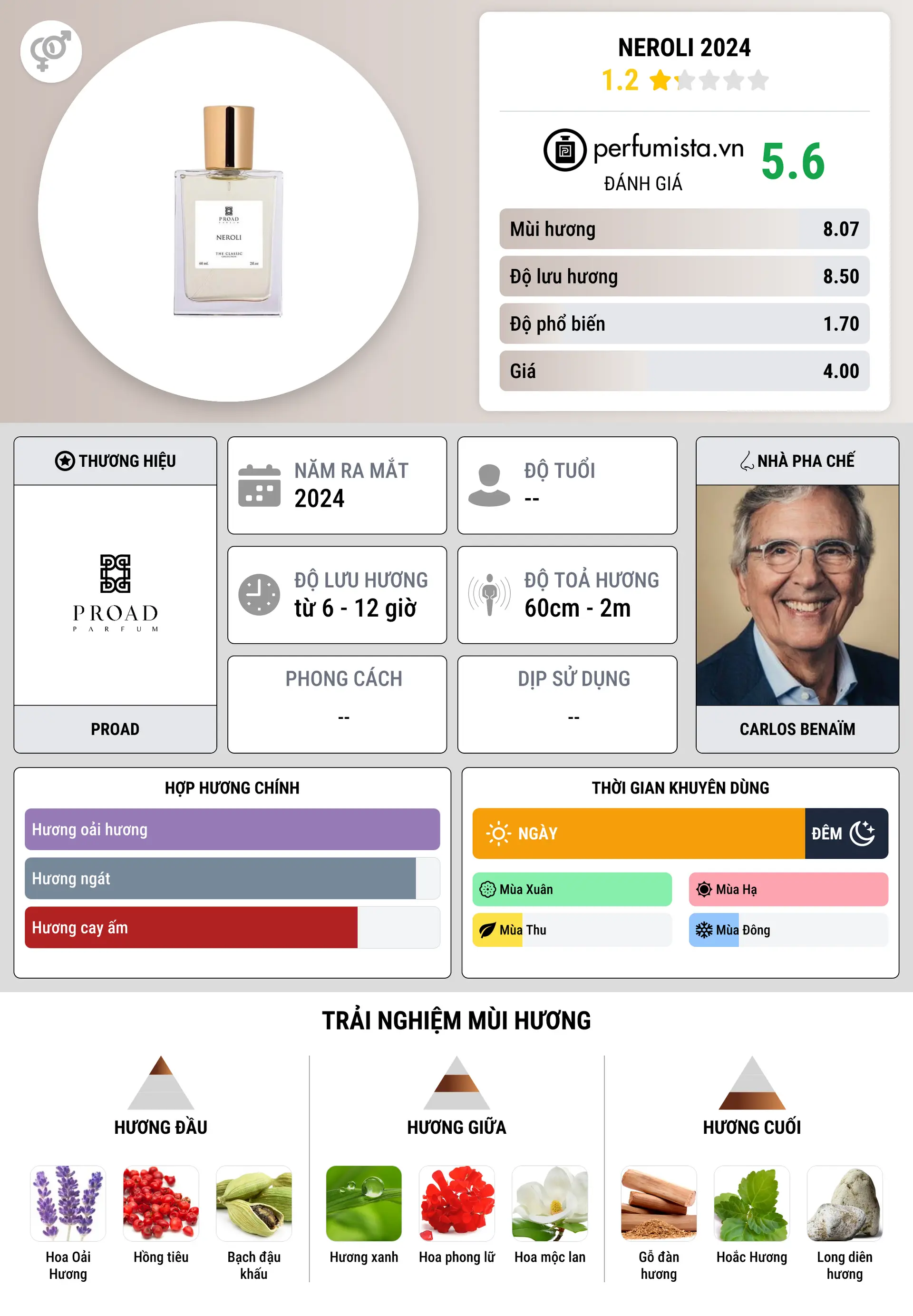 Thông tin chi tiết Neroli 2024