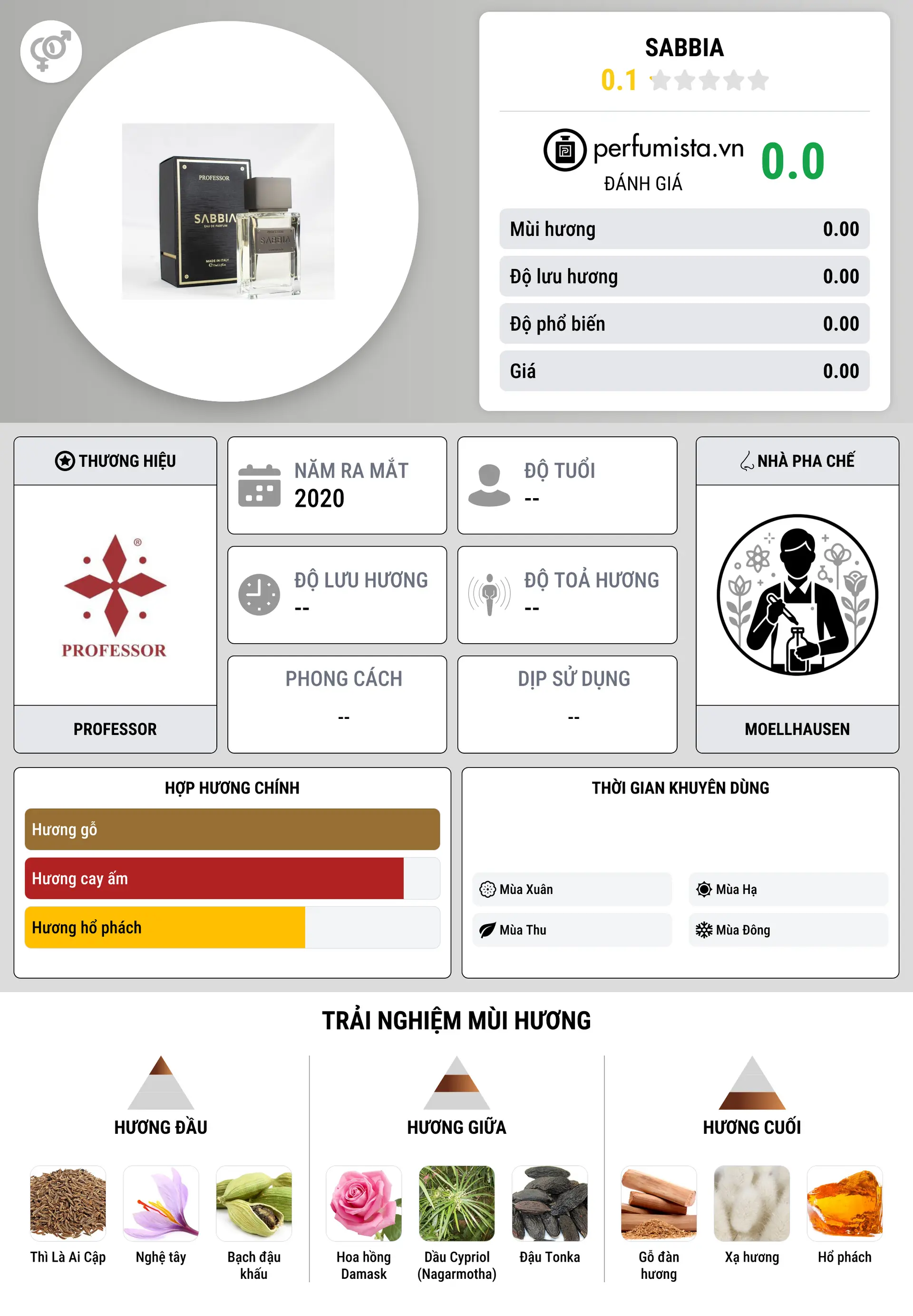 Thông tin chi tiết Sabbia