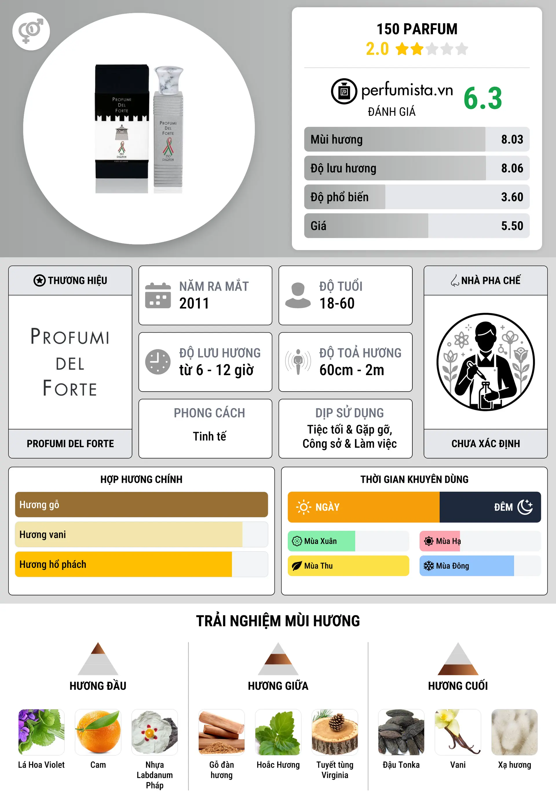 Thông tin chi tiết 150 Parfum