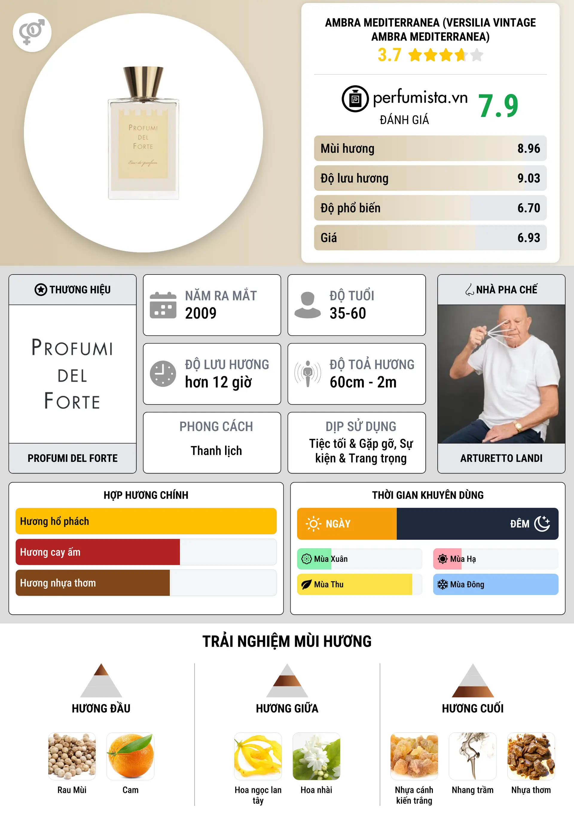 Thông tin chi tiết Ambra Mediterranea (Versilia Vintage Ambra Mediterranea)