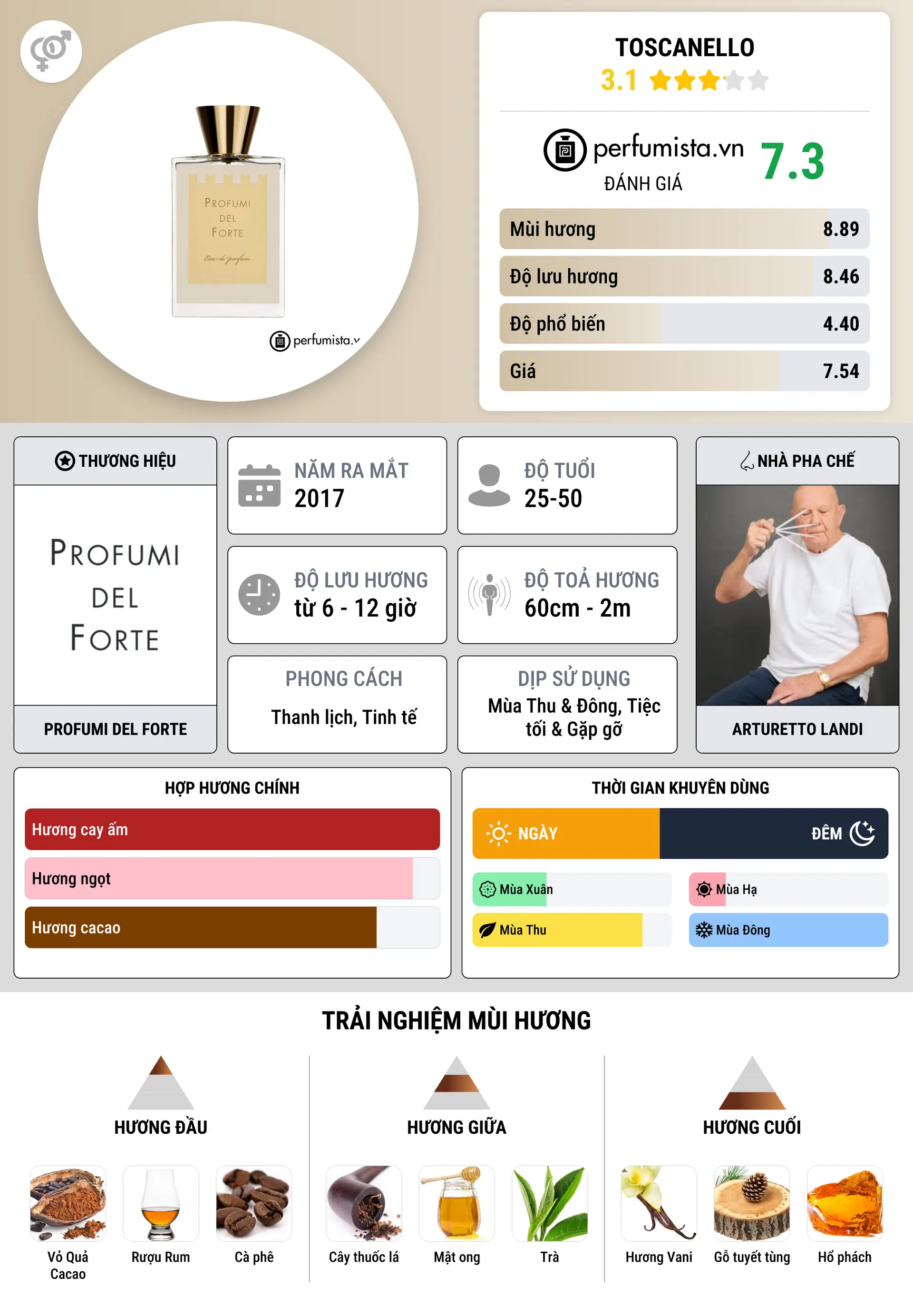 Thông tin chi tiết Toscanello