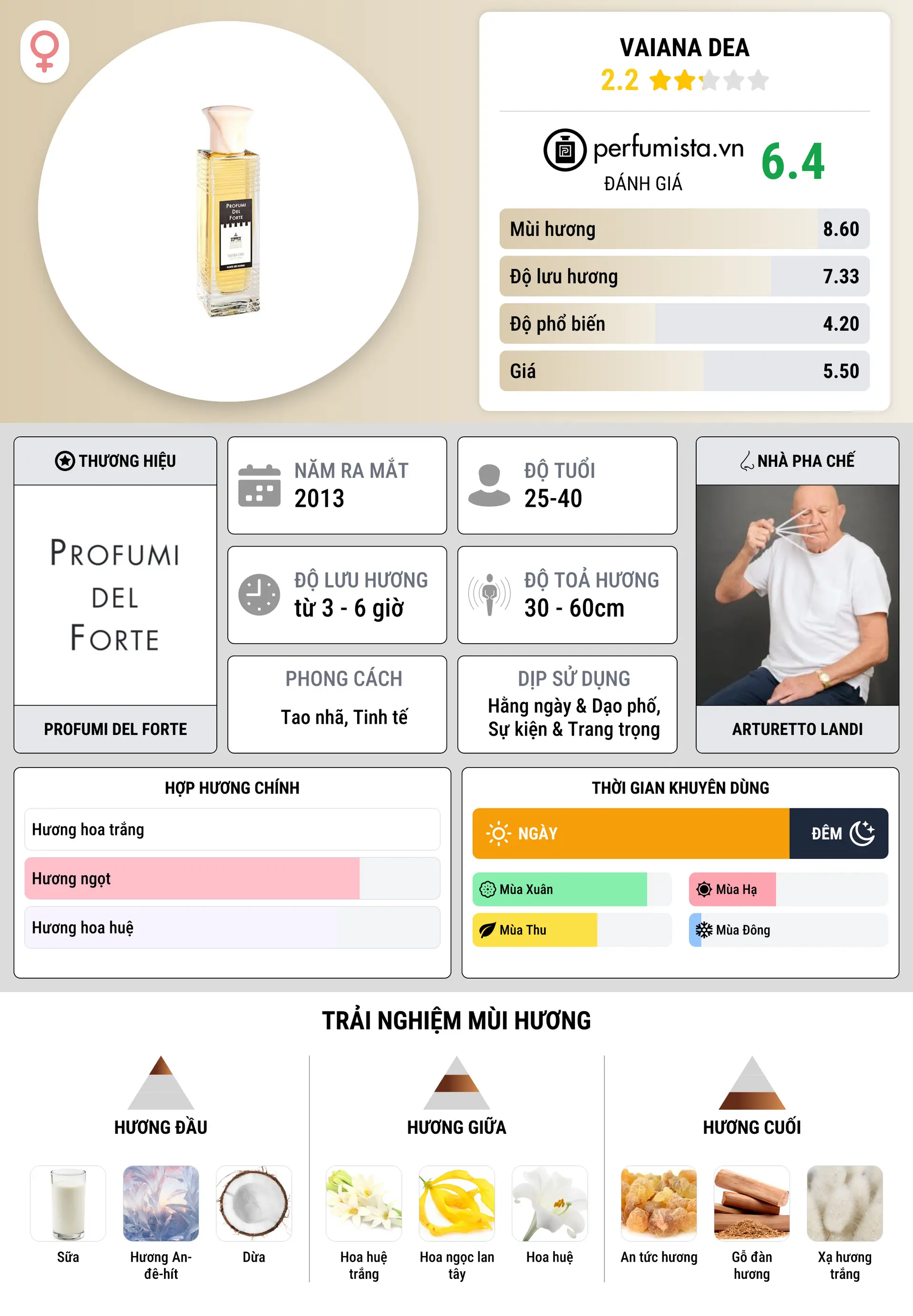 Thông tin chi tiết Vaiana Dea