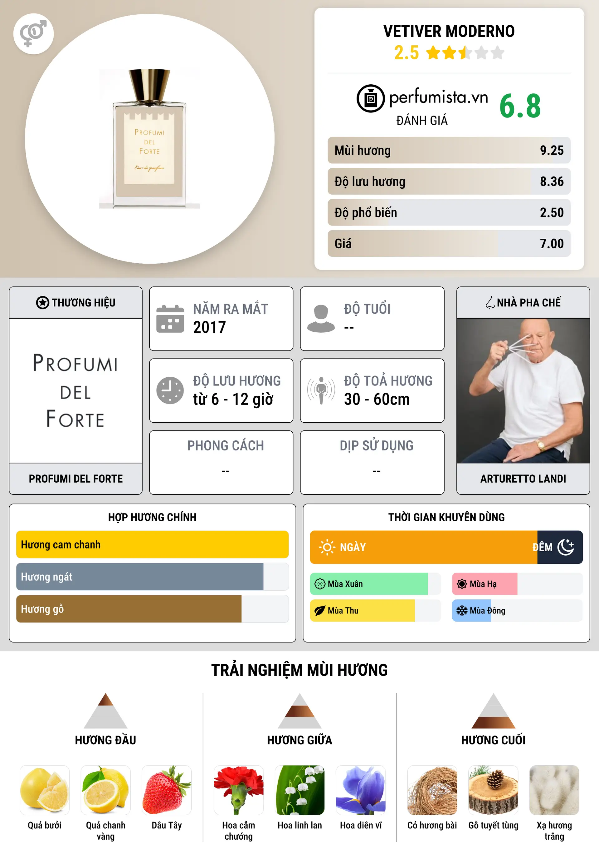 Thông tin chi tiết Vetiver Moderno