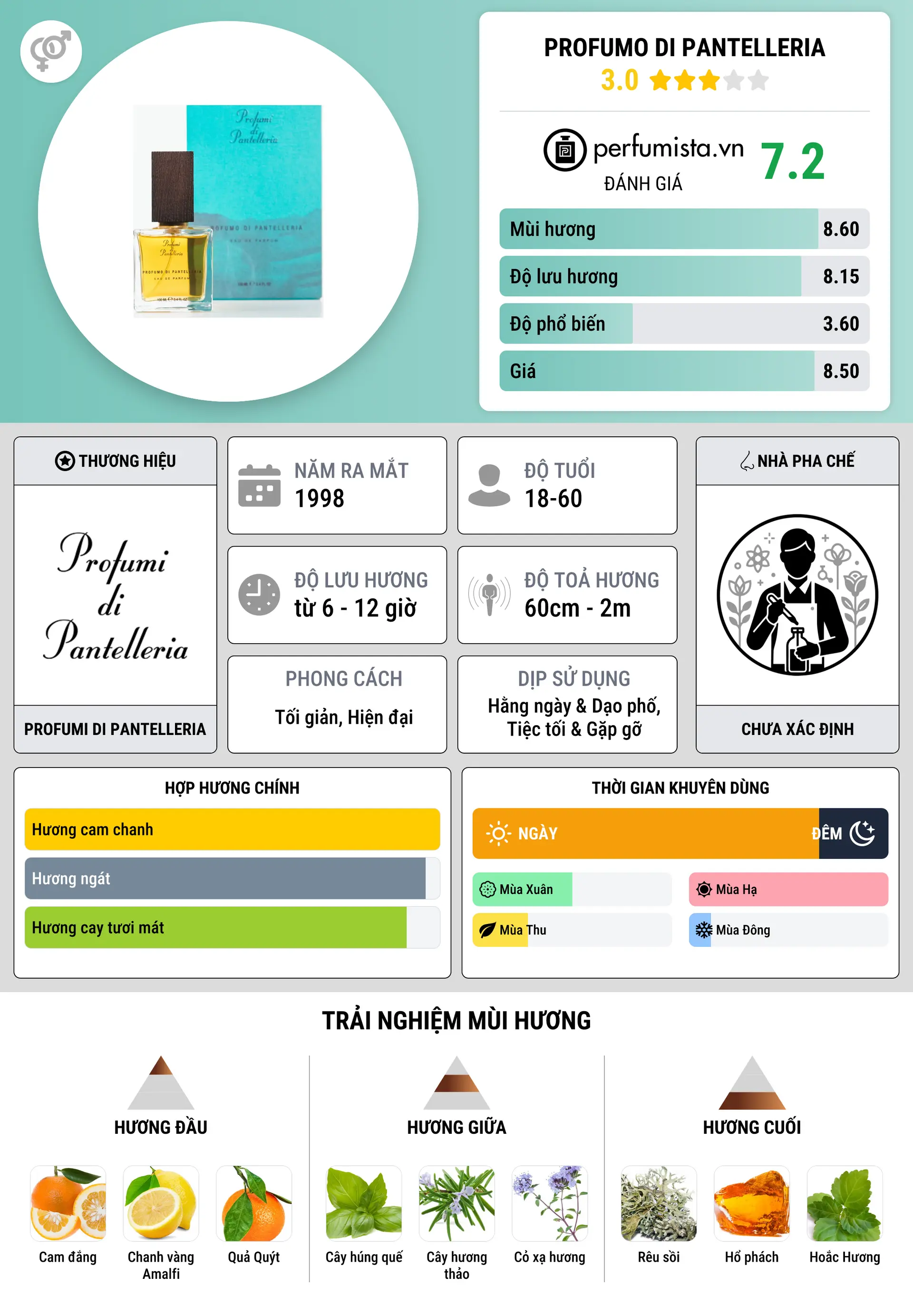 Thông tin chi tiết Profumo di Pantelleria