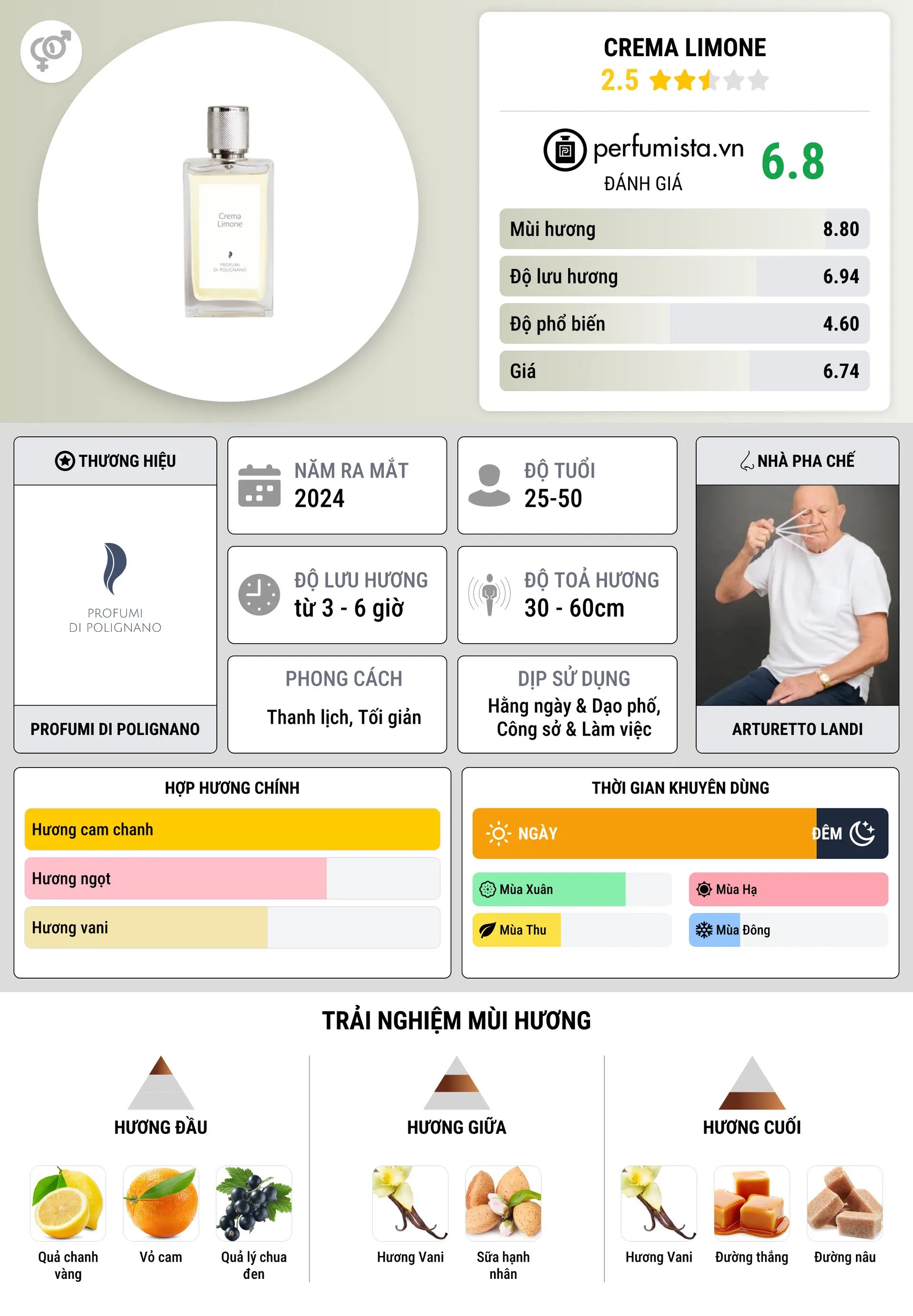 Thông tin chi tiết Crema Limone