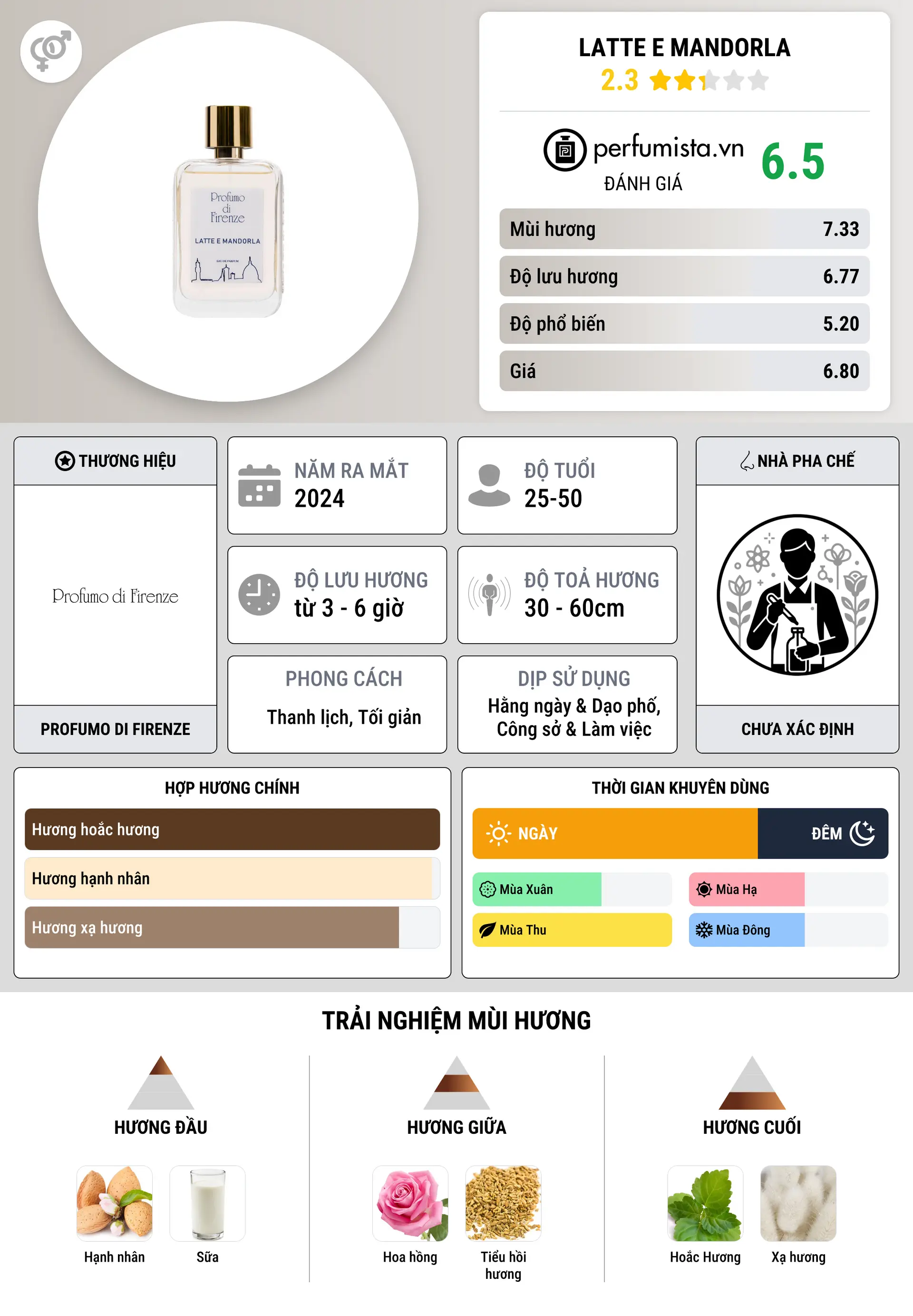 Thông tin chi tiết Latte e Mandorla