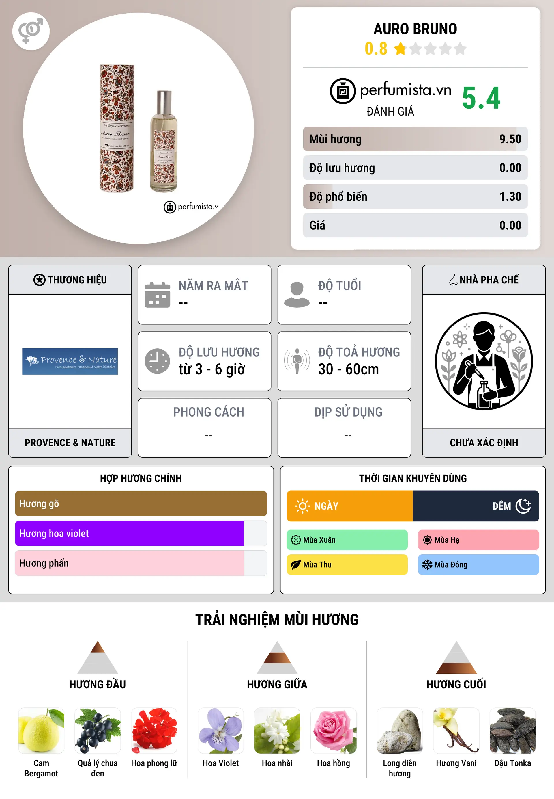 Thông tin chi tiết Auro Bruno
