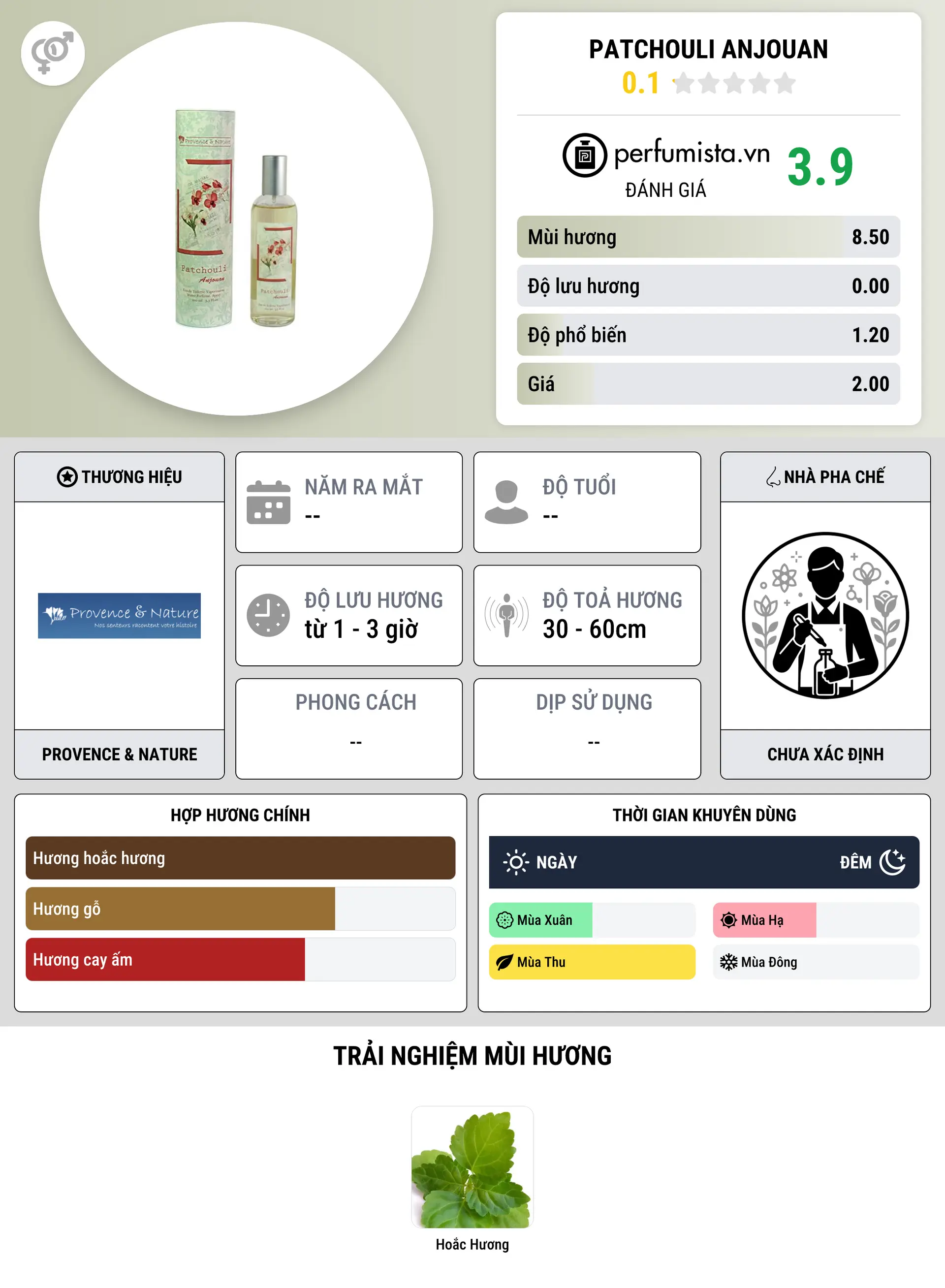 Thông tin chi tiết Patchouli Anjouan