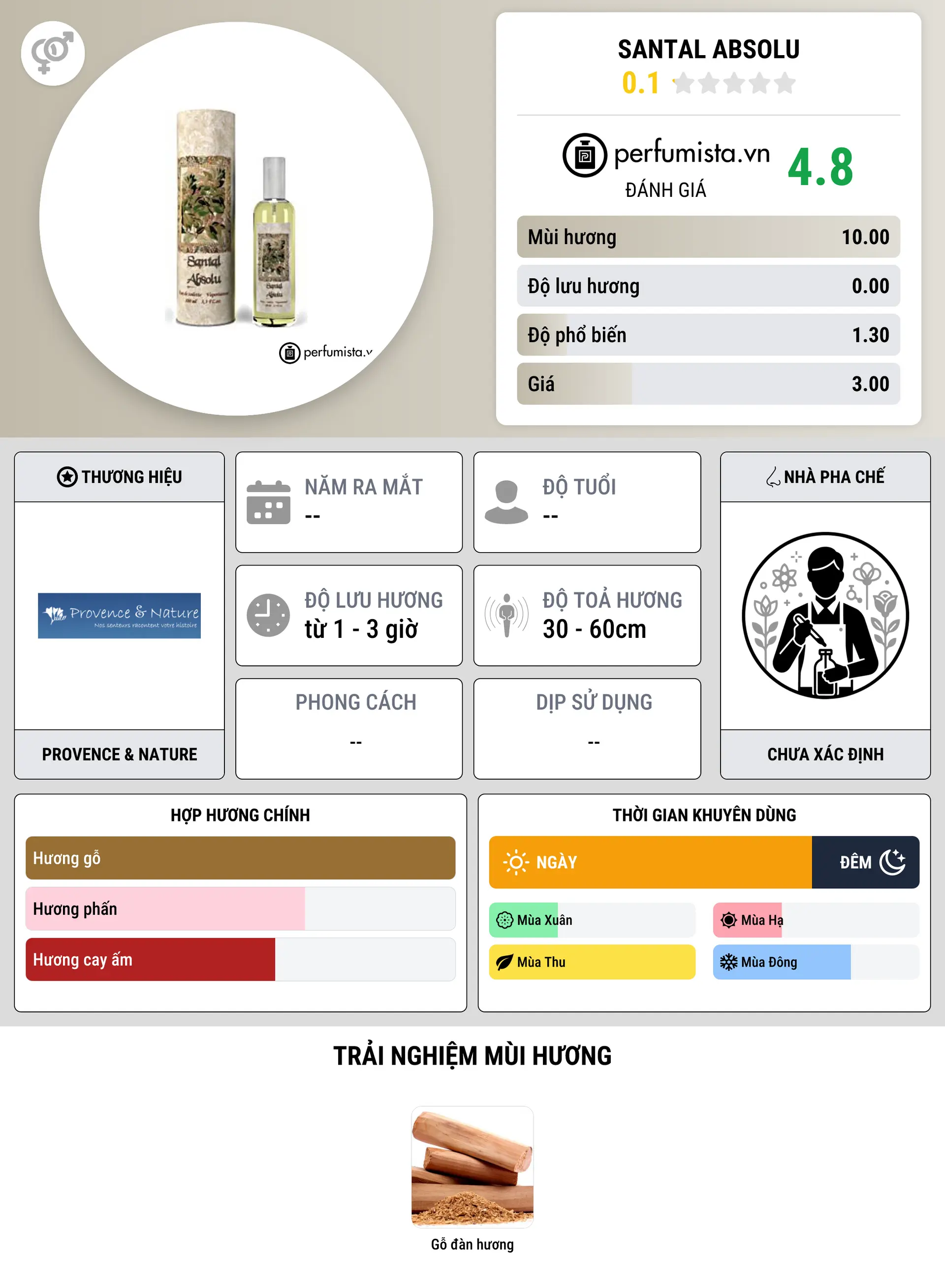 Thông tin chi tiết Santal Absolu