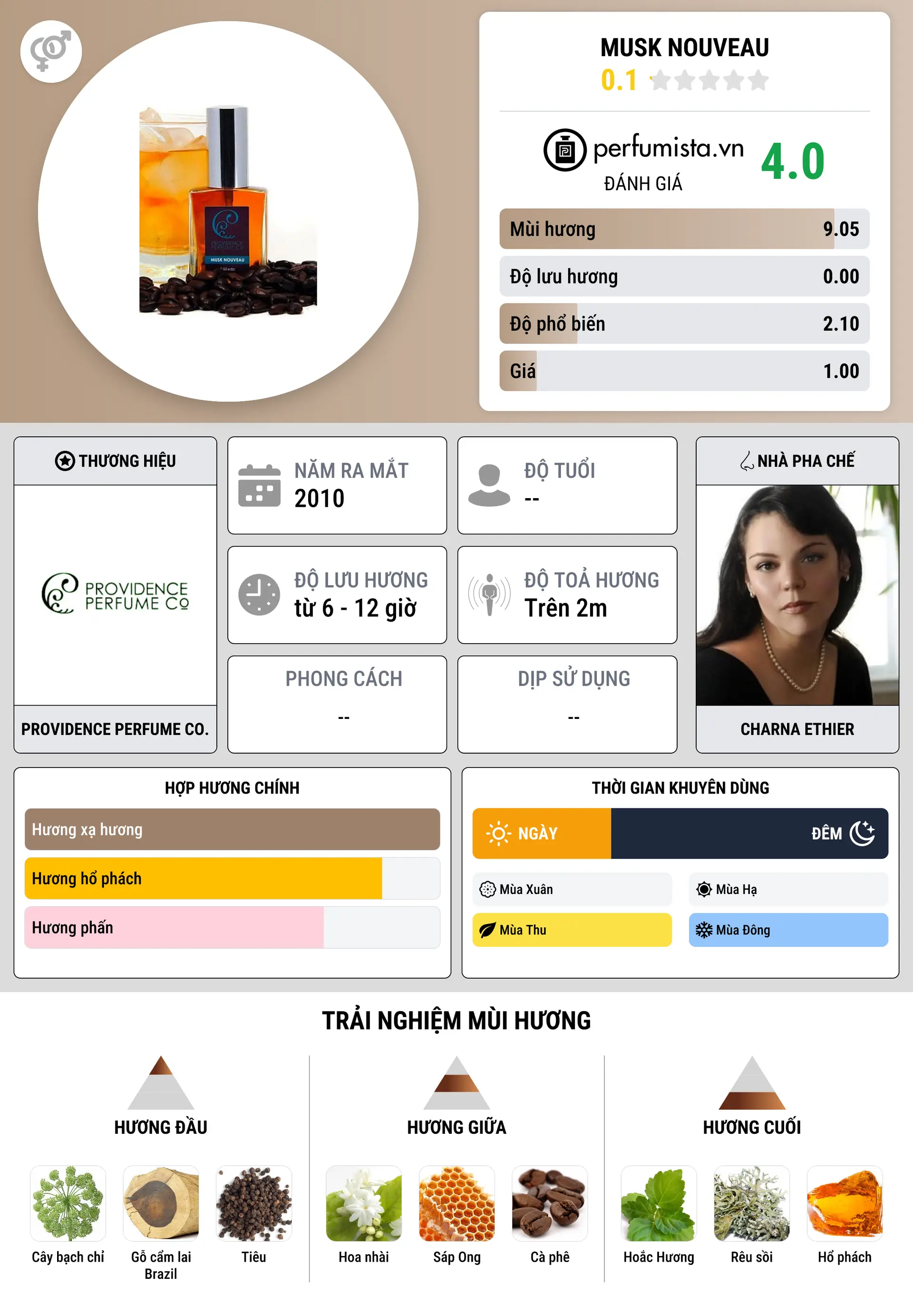 Thông tin chi tiết Musk Nouveau