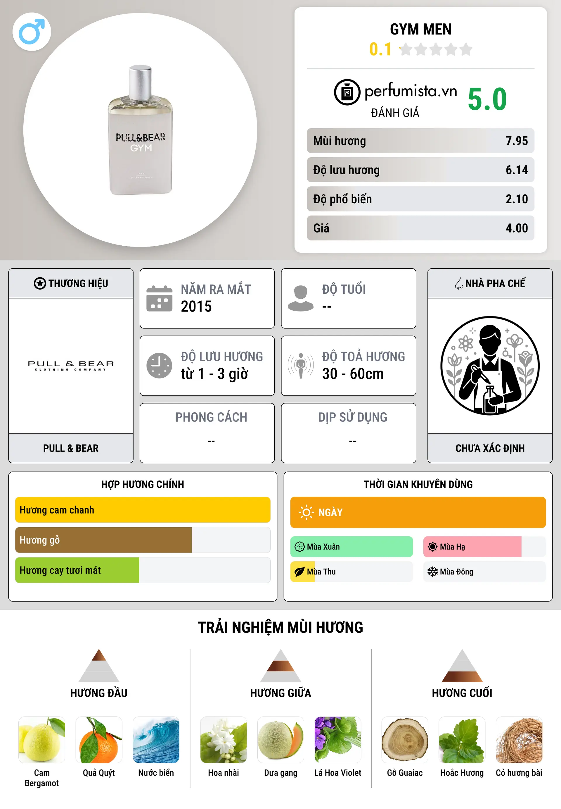 Thông tin chi tiết Gym Men