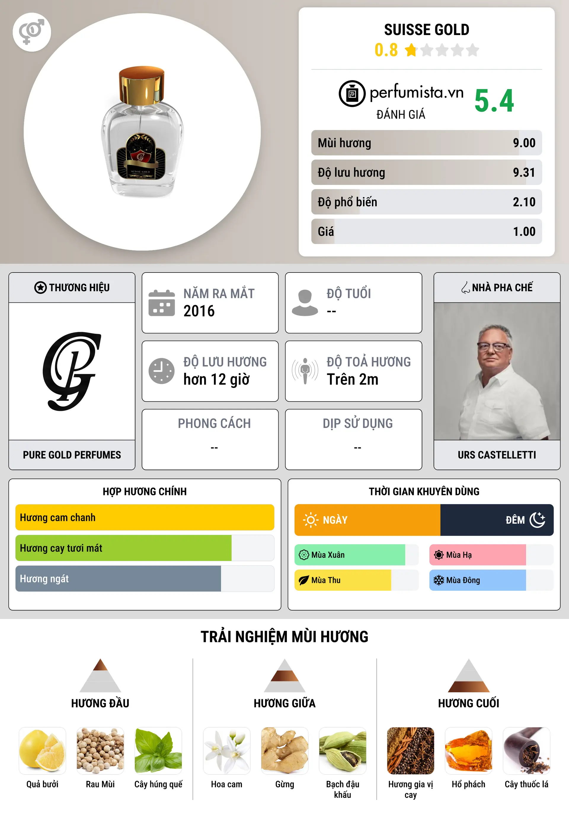 Thông tin chi tiết Suisse Gold