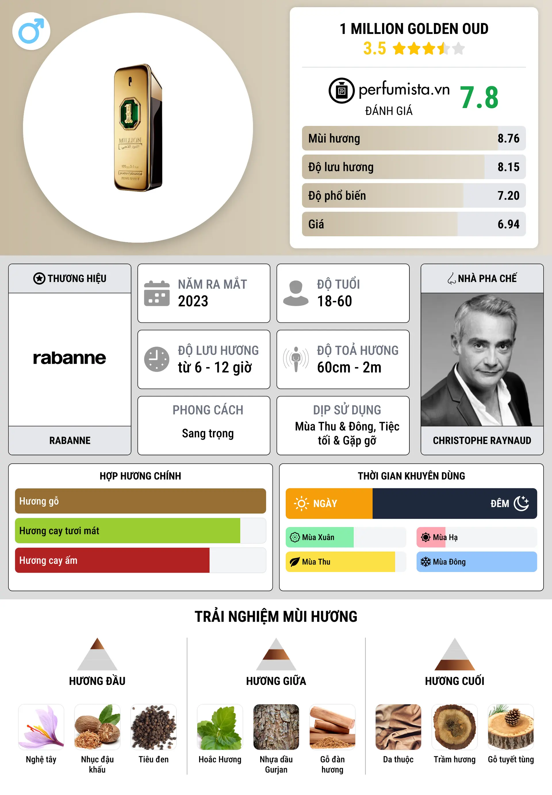 Thông tin chi tiết 1 Million Golden Oud