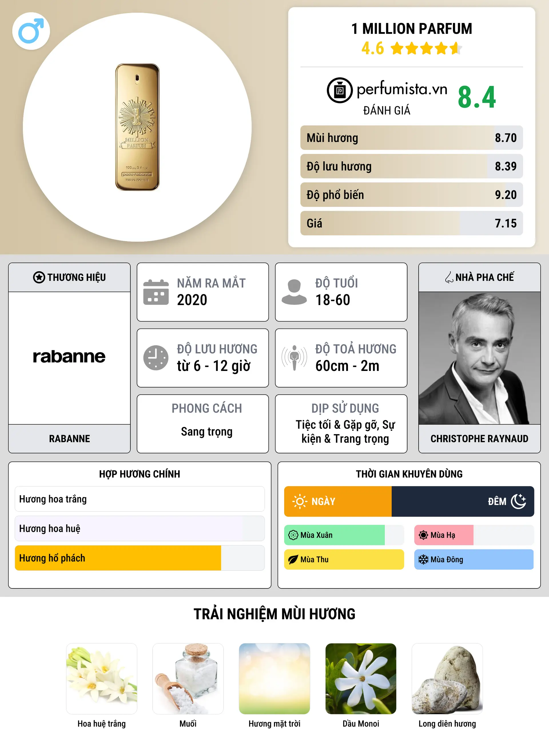 Thông tin chi tiết 1 Million Parfum