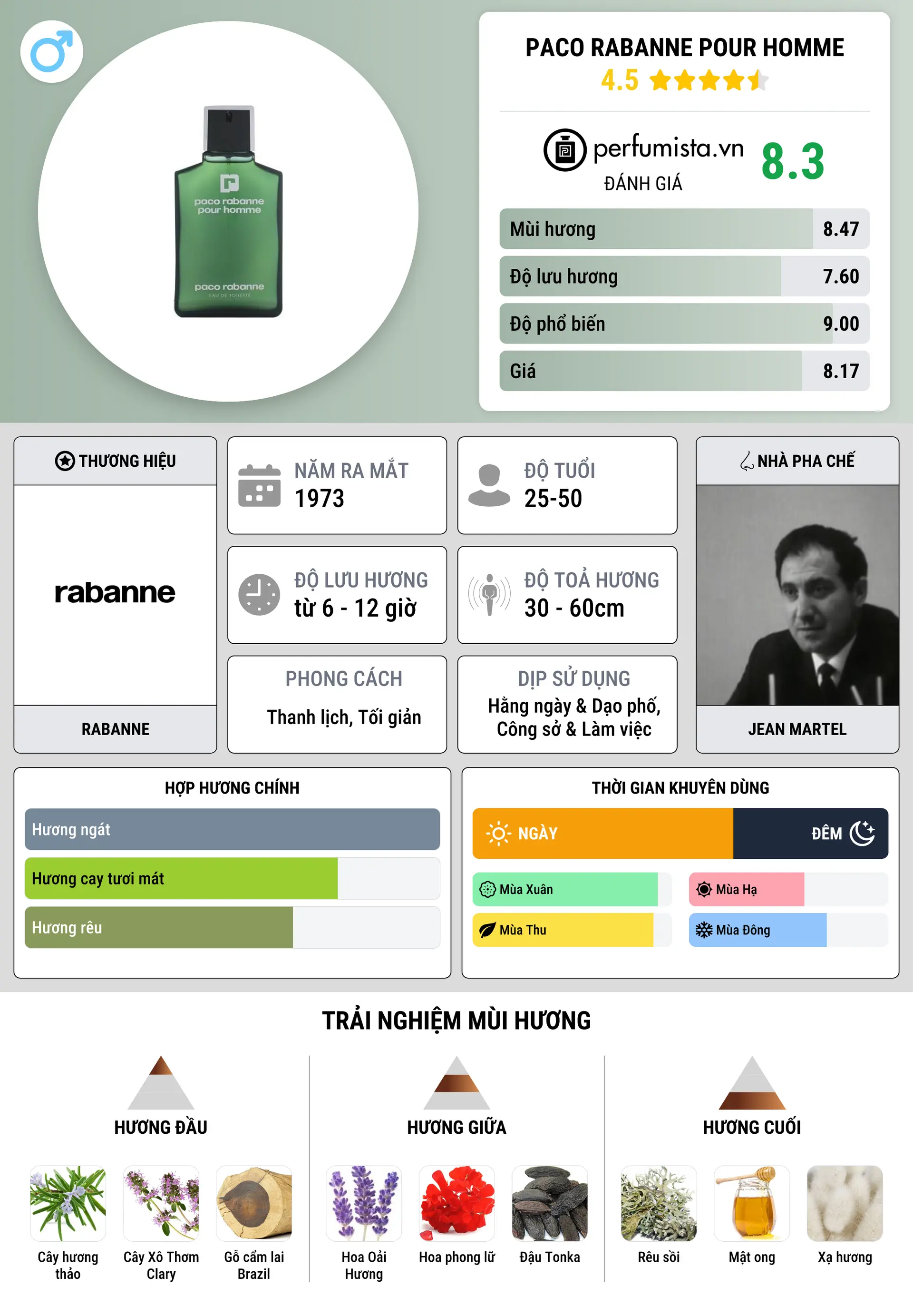 Thông tin chi tiết Paco Rabanne Pour Homme
