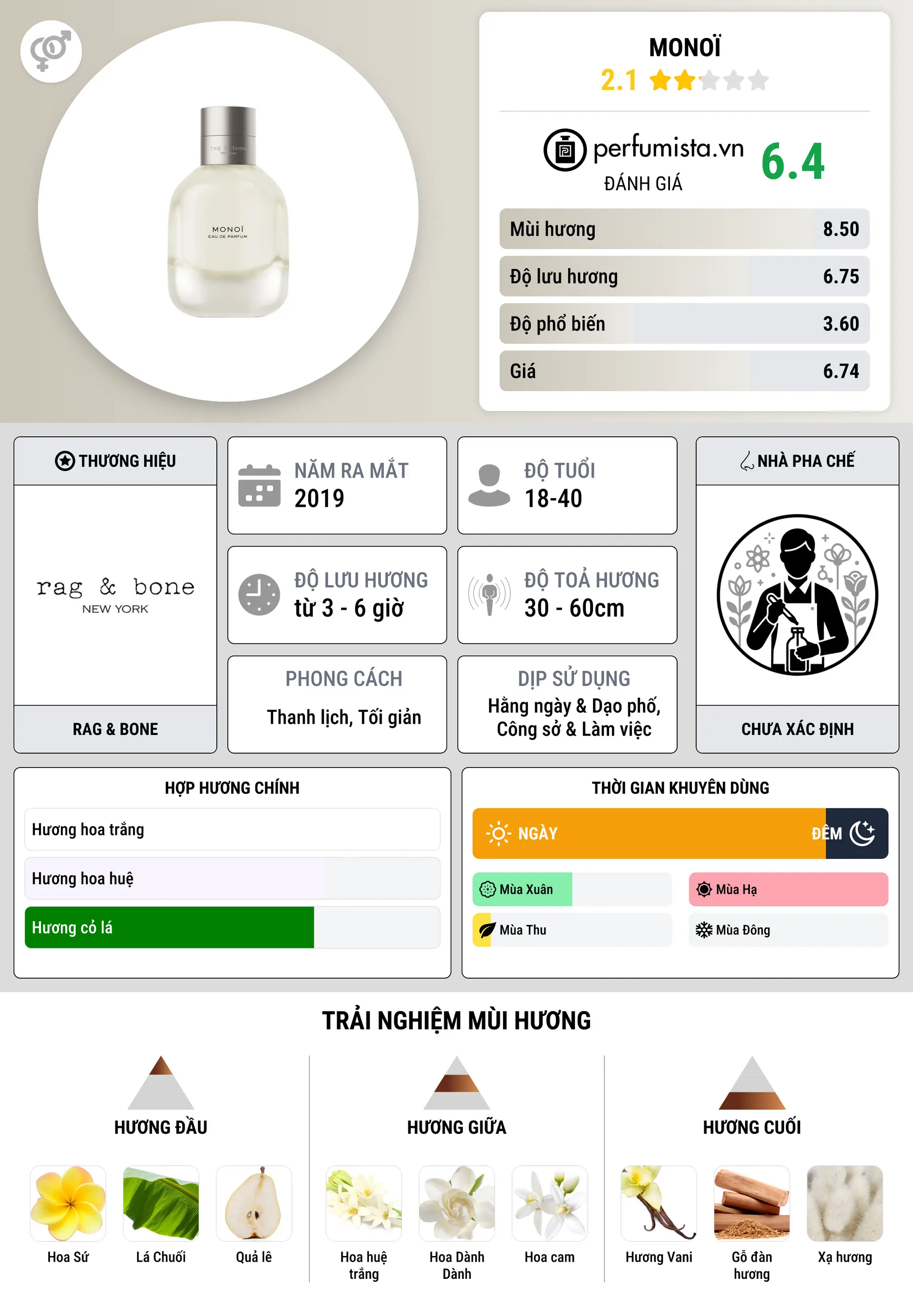 Thông tin chi tiết Monoï