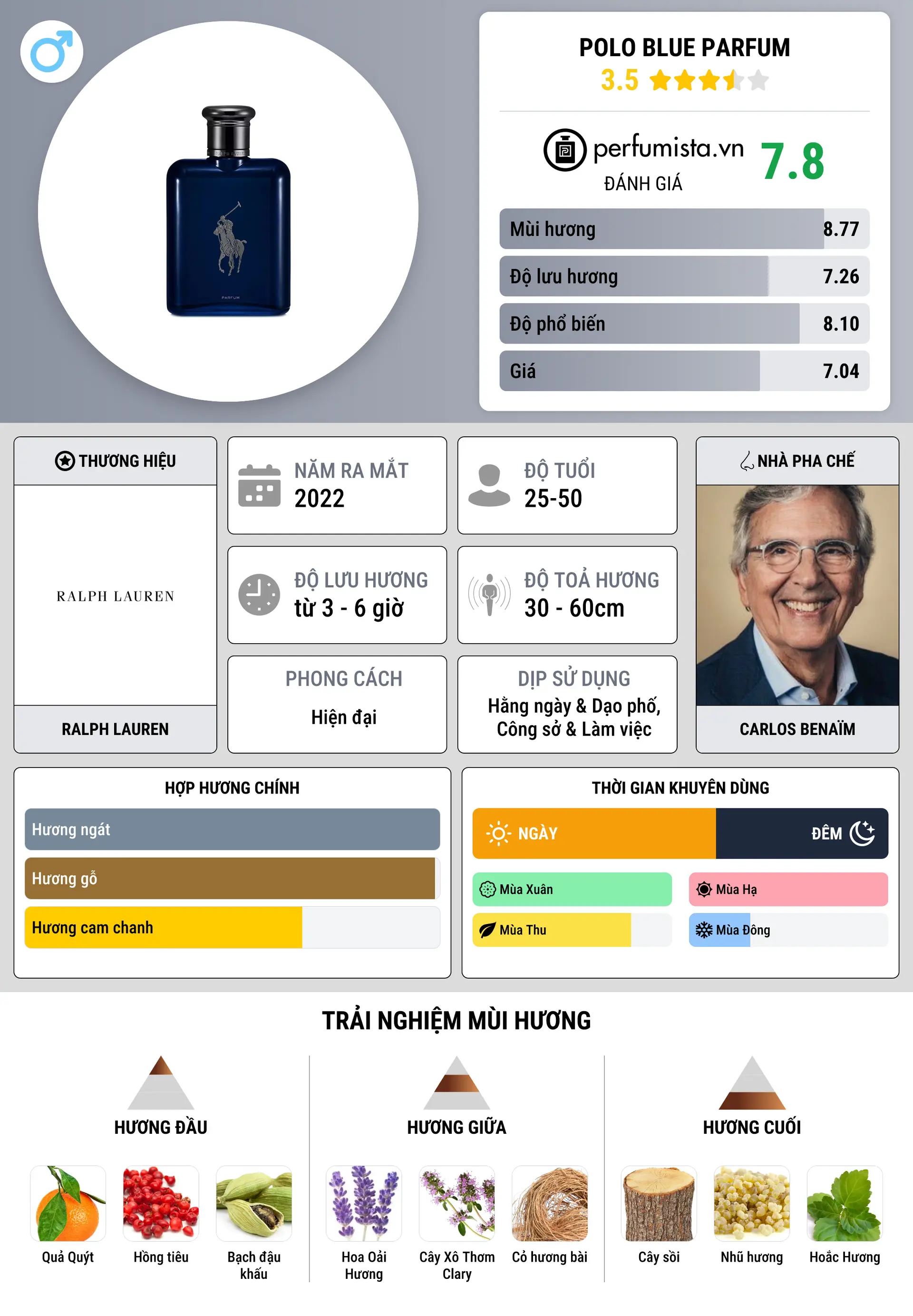 Thông tin chi tiết Polo Blue Parfum