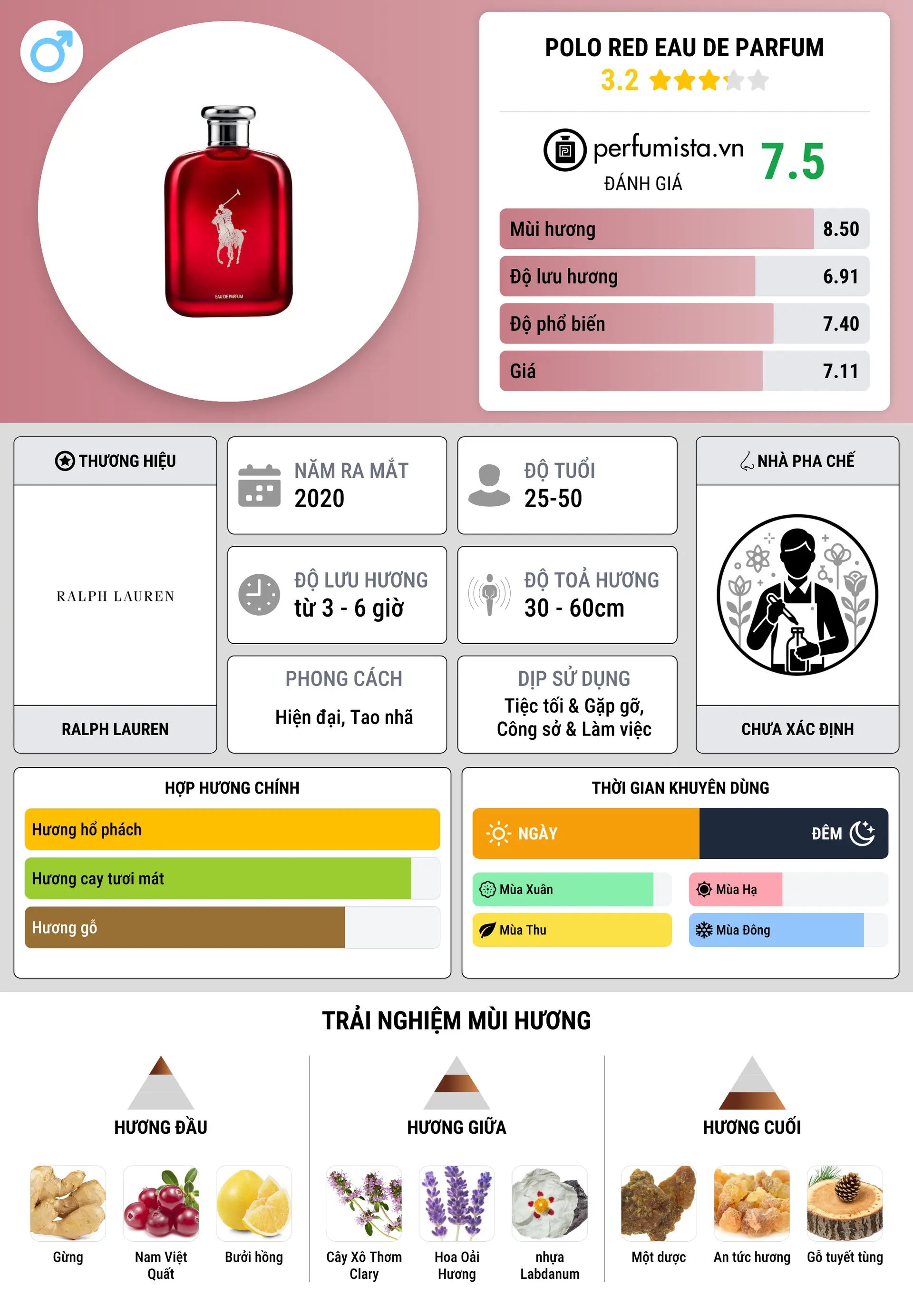 Thông tin chi tiết Polo Red Eau de Parfum