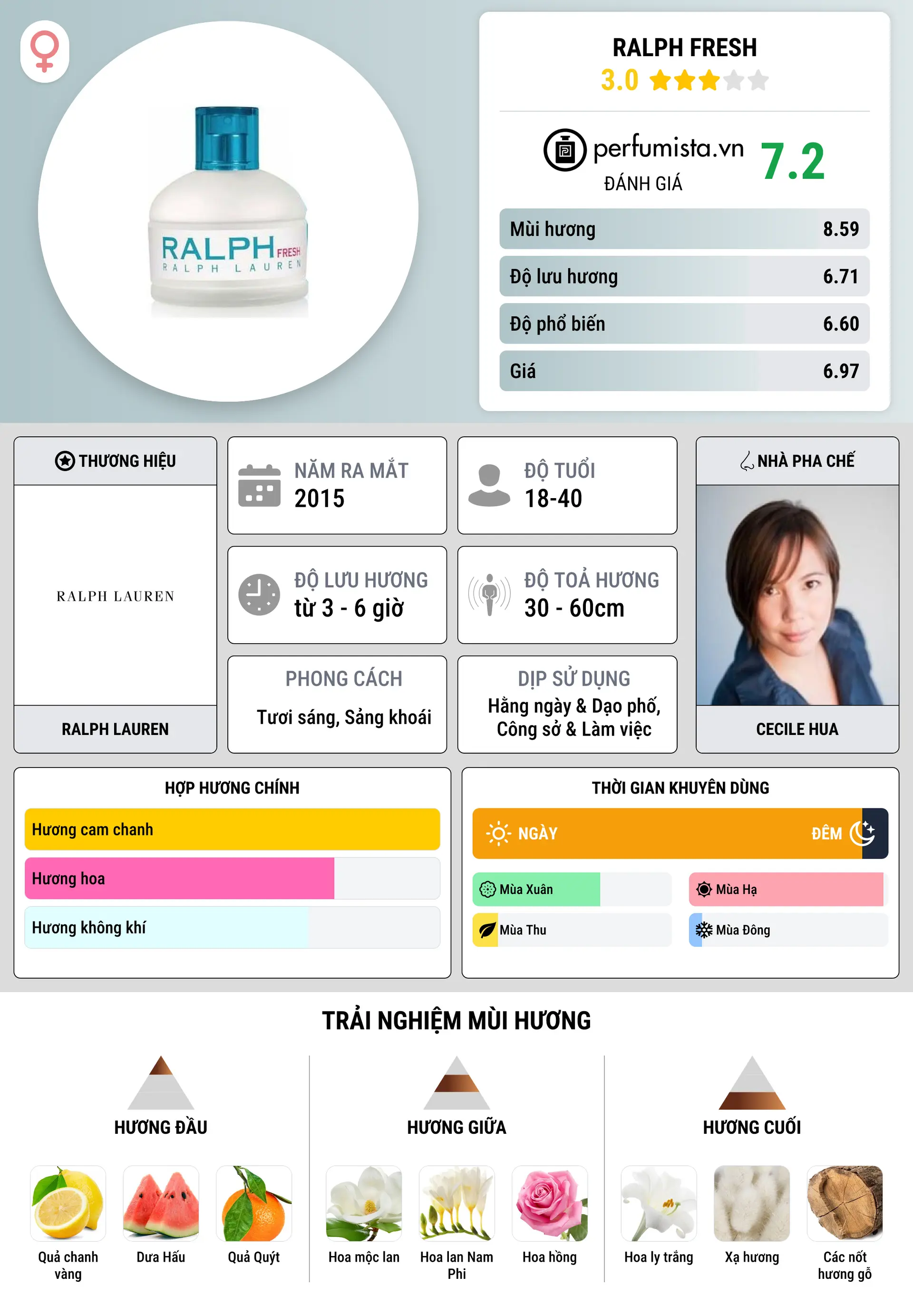 Thông tin chi tiết Ralph Fresh