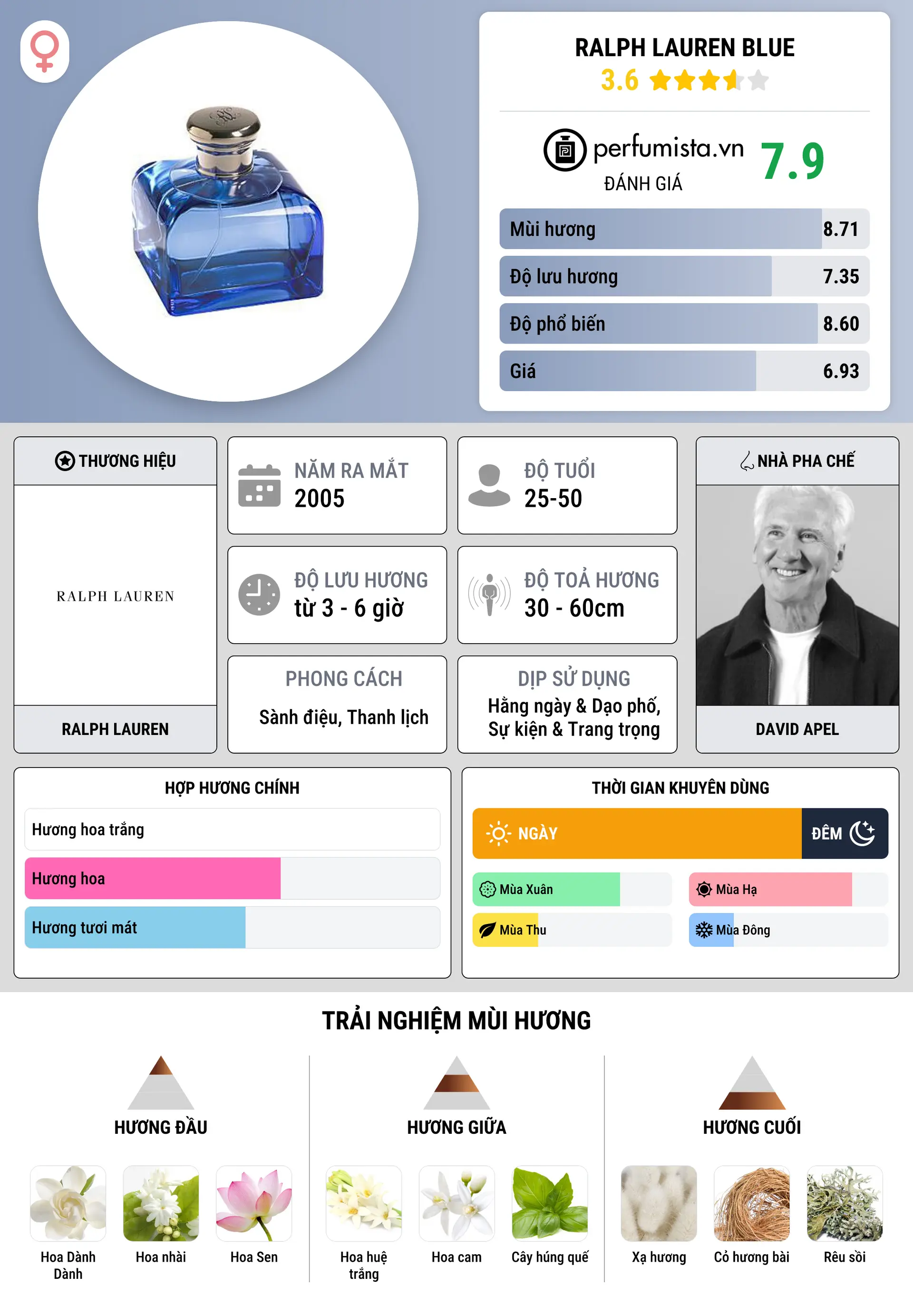 Thông tin chi tiết Ralph Lauren Blue