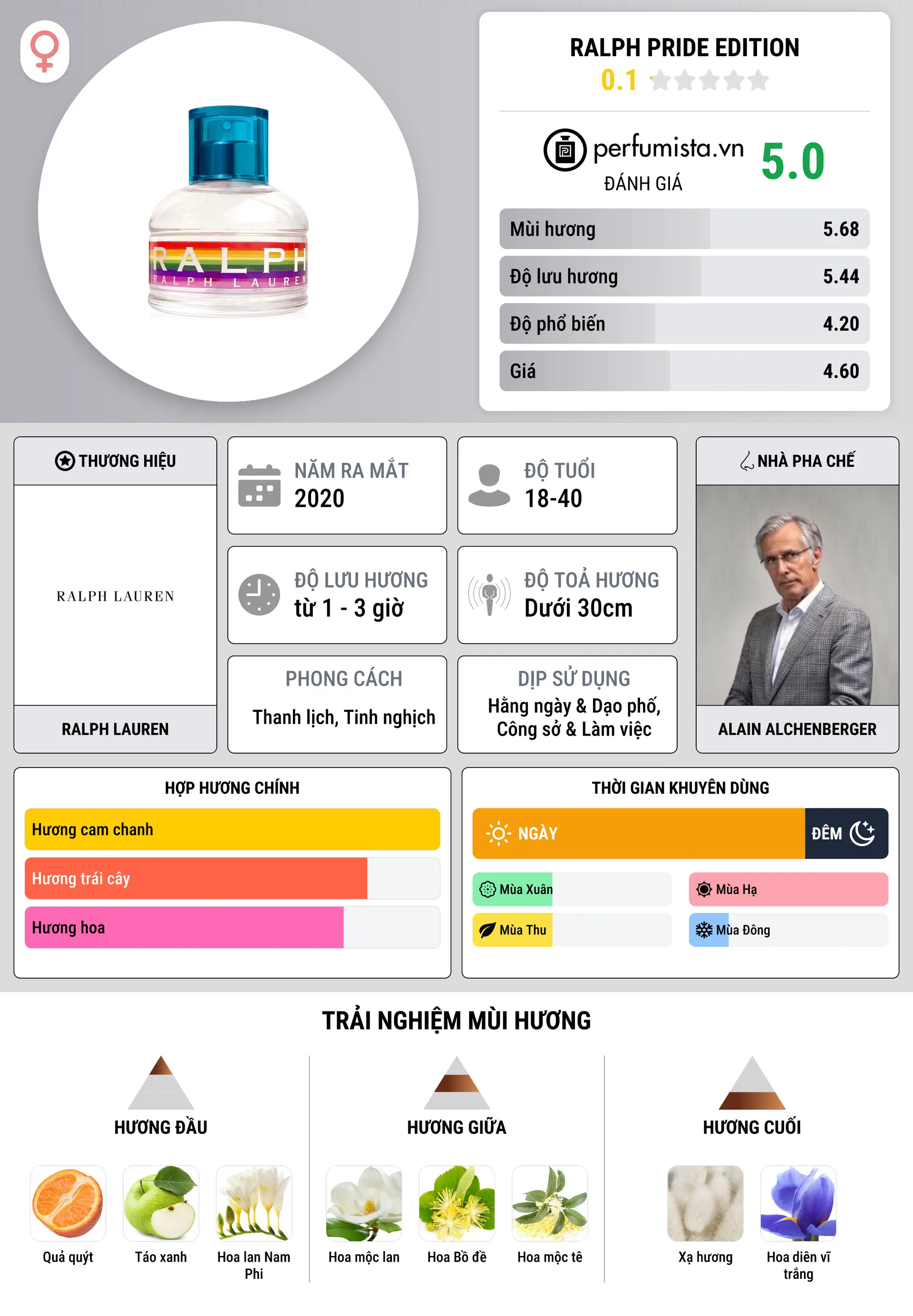 Thông tin chi tiết Ralph Pride Edition