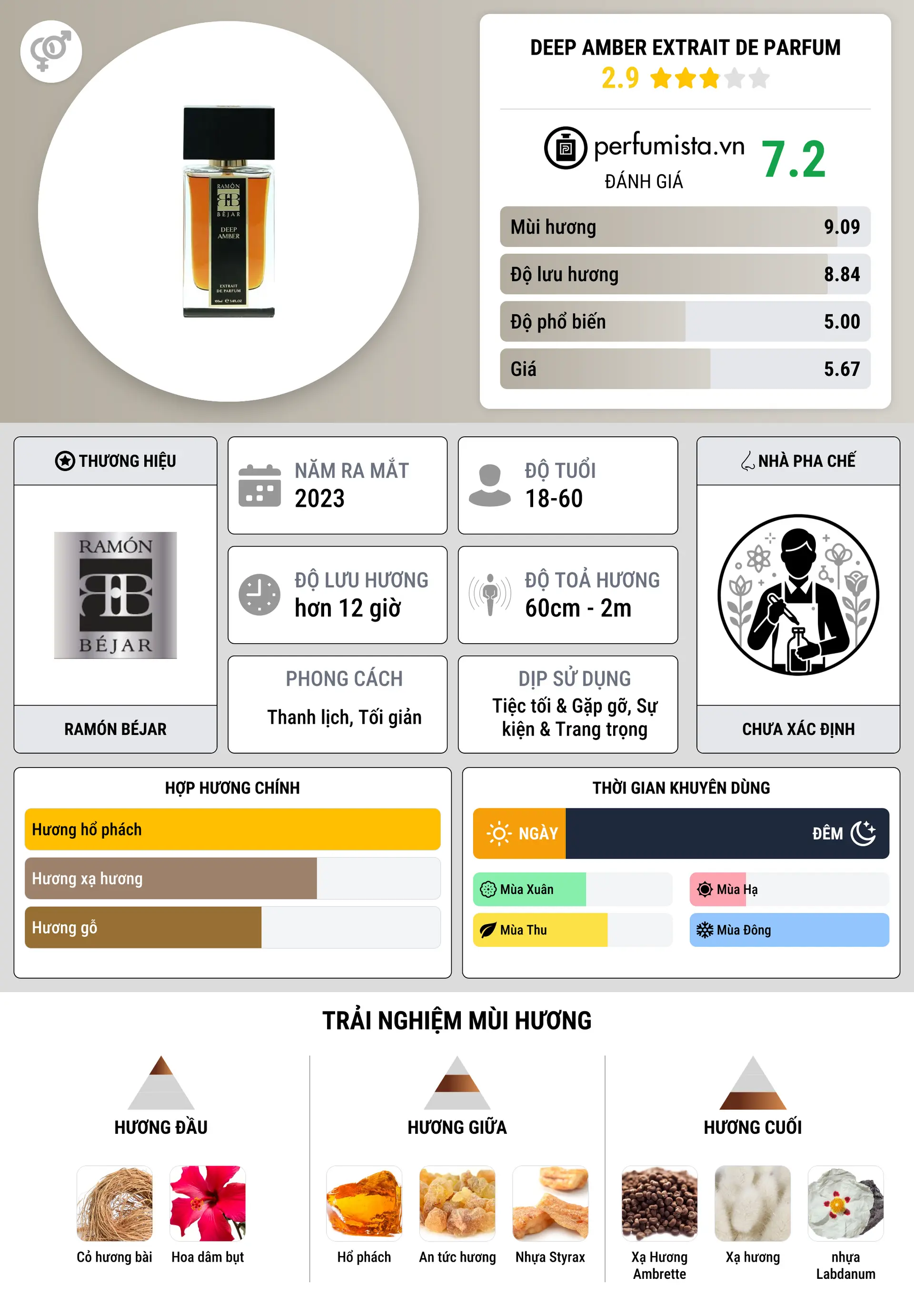 Thông tin chi tiết Deep Amber Extrait de Parfum