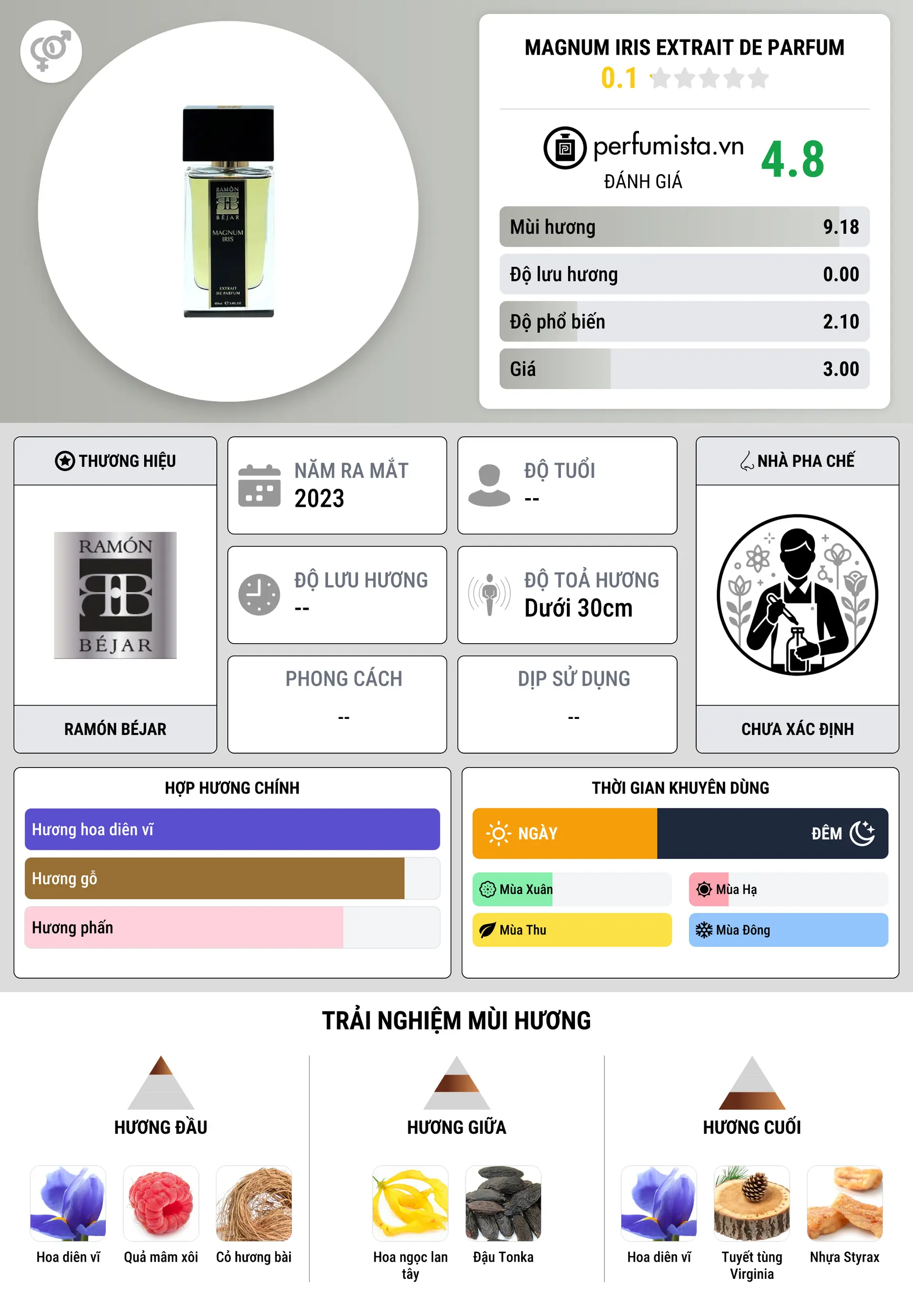 Thông tin chi tiết Magnum Iris Extrait de Parfum
