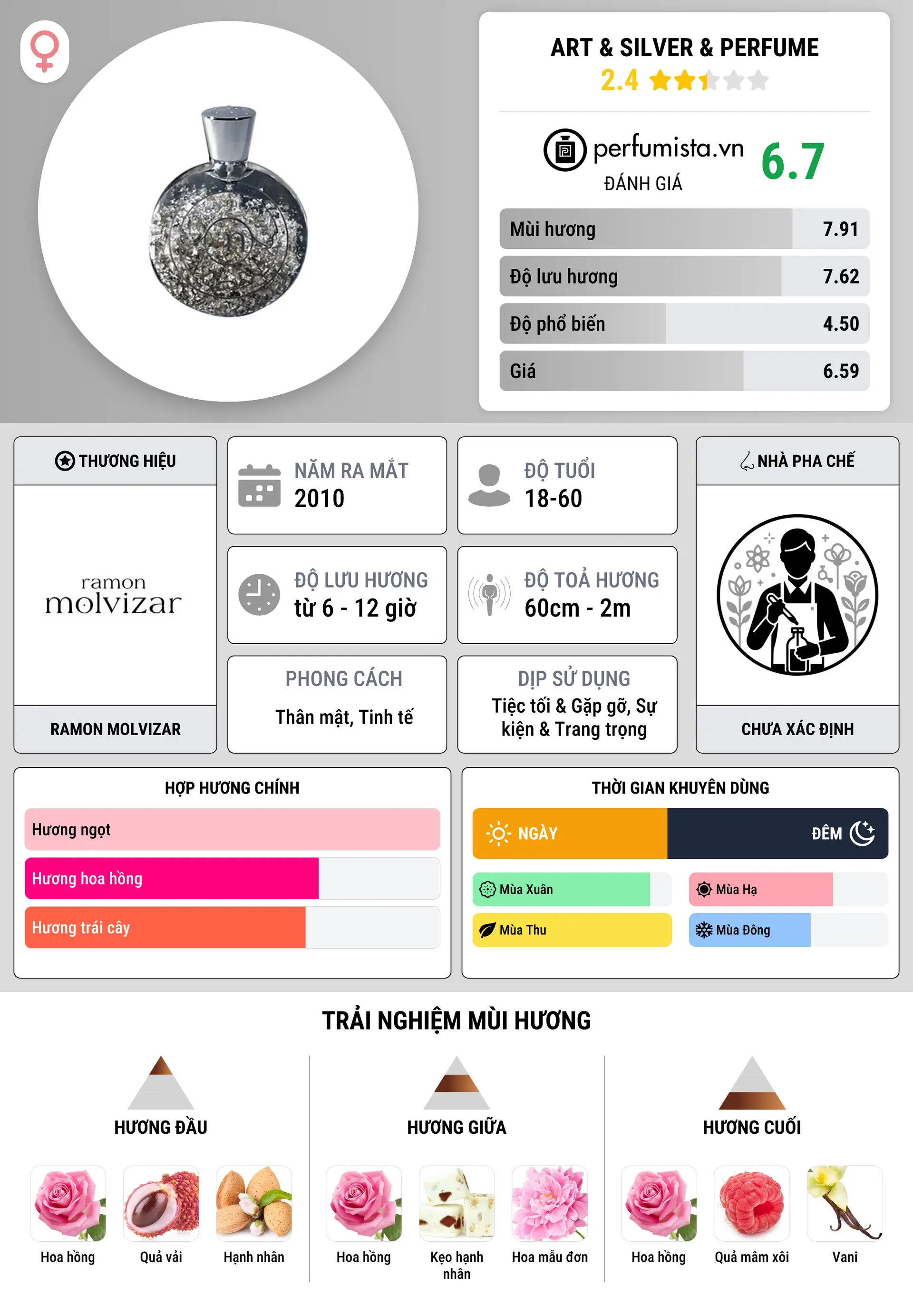 Thông tin chi tiết Art & Silver & Perfume