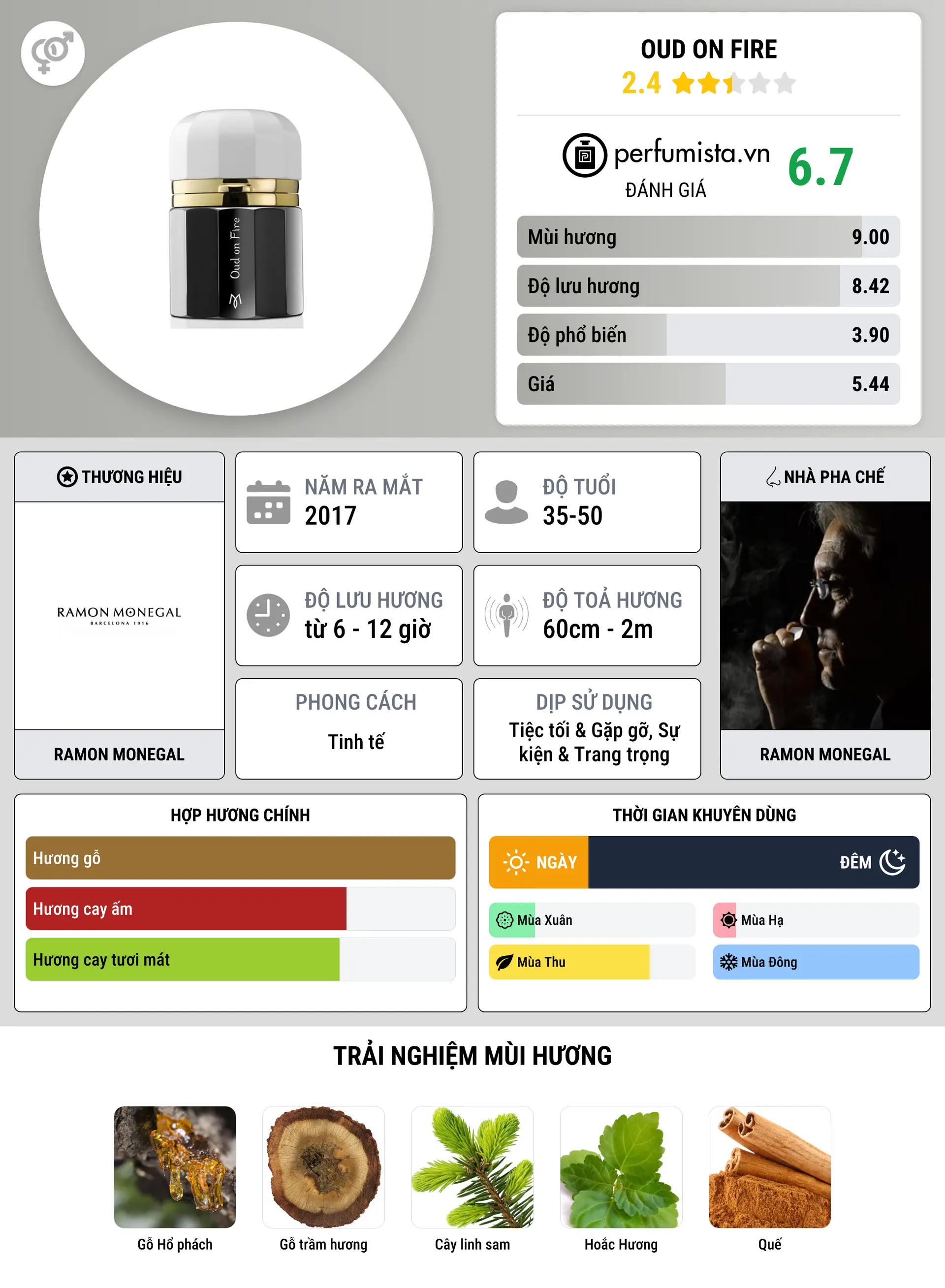 Thông tin chi tiết Oud On Fire