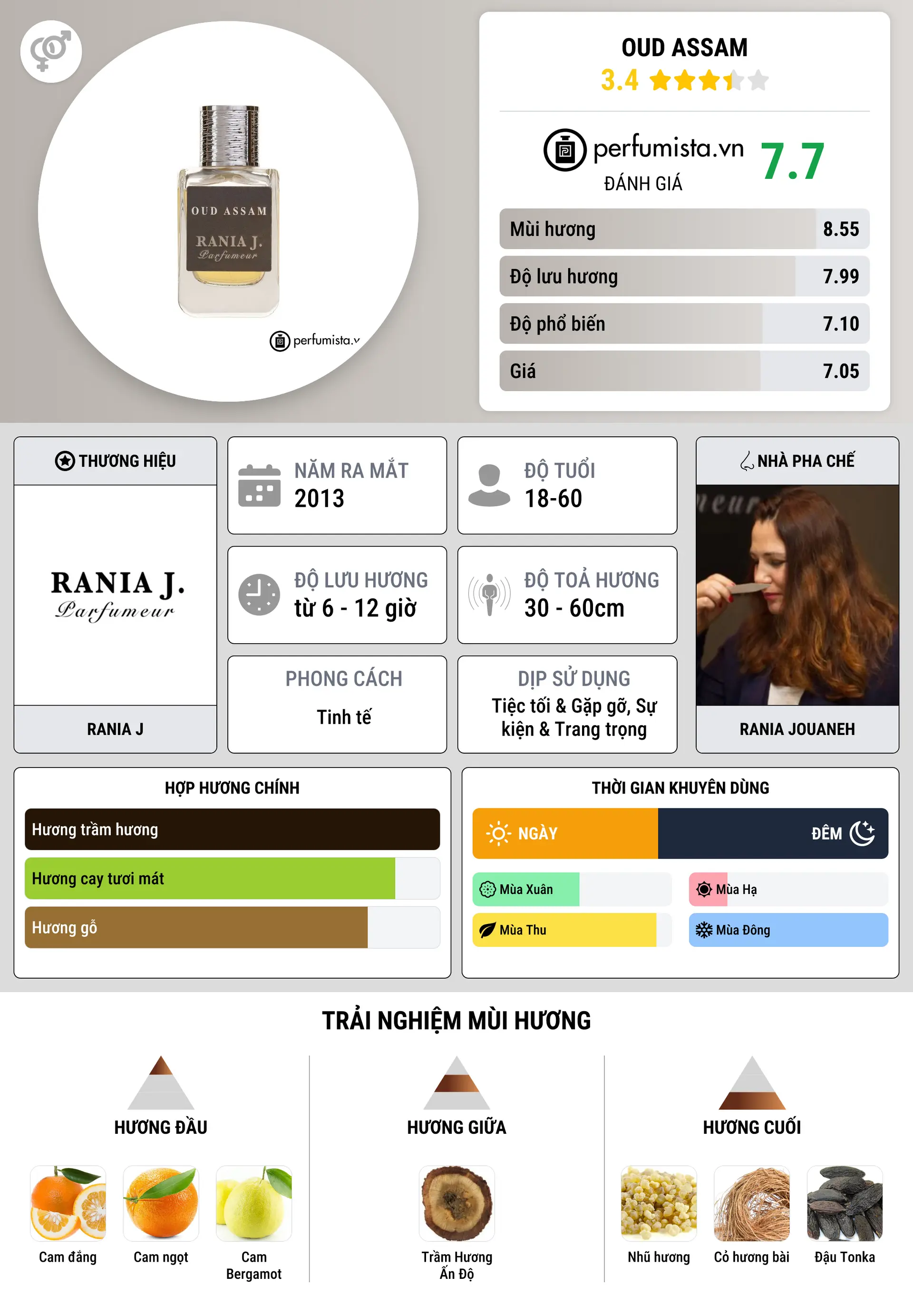 Thông tin chi tiết Oud Assam