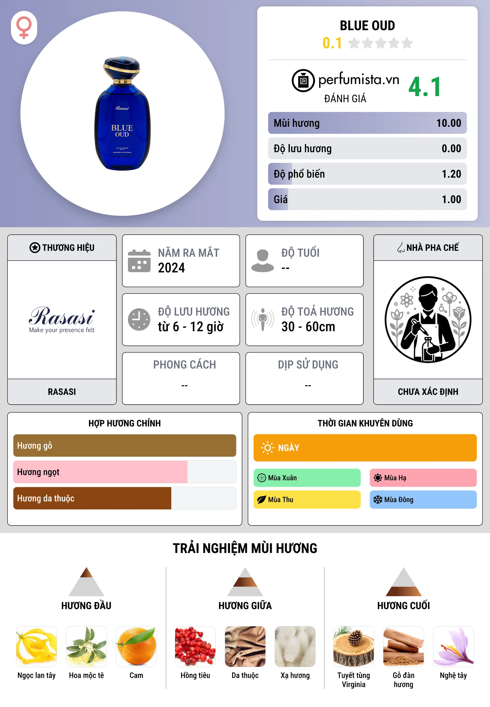 Thông tin chi tiết Blue Oud