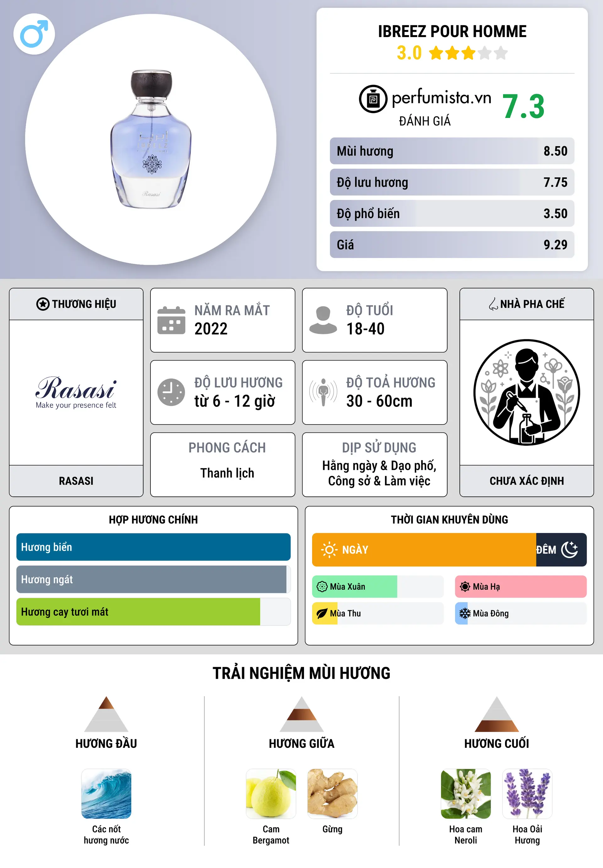 Thông tin chi tiết Ibreez Pour Homme