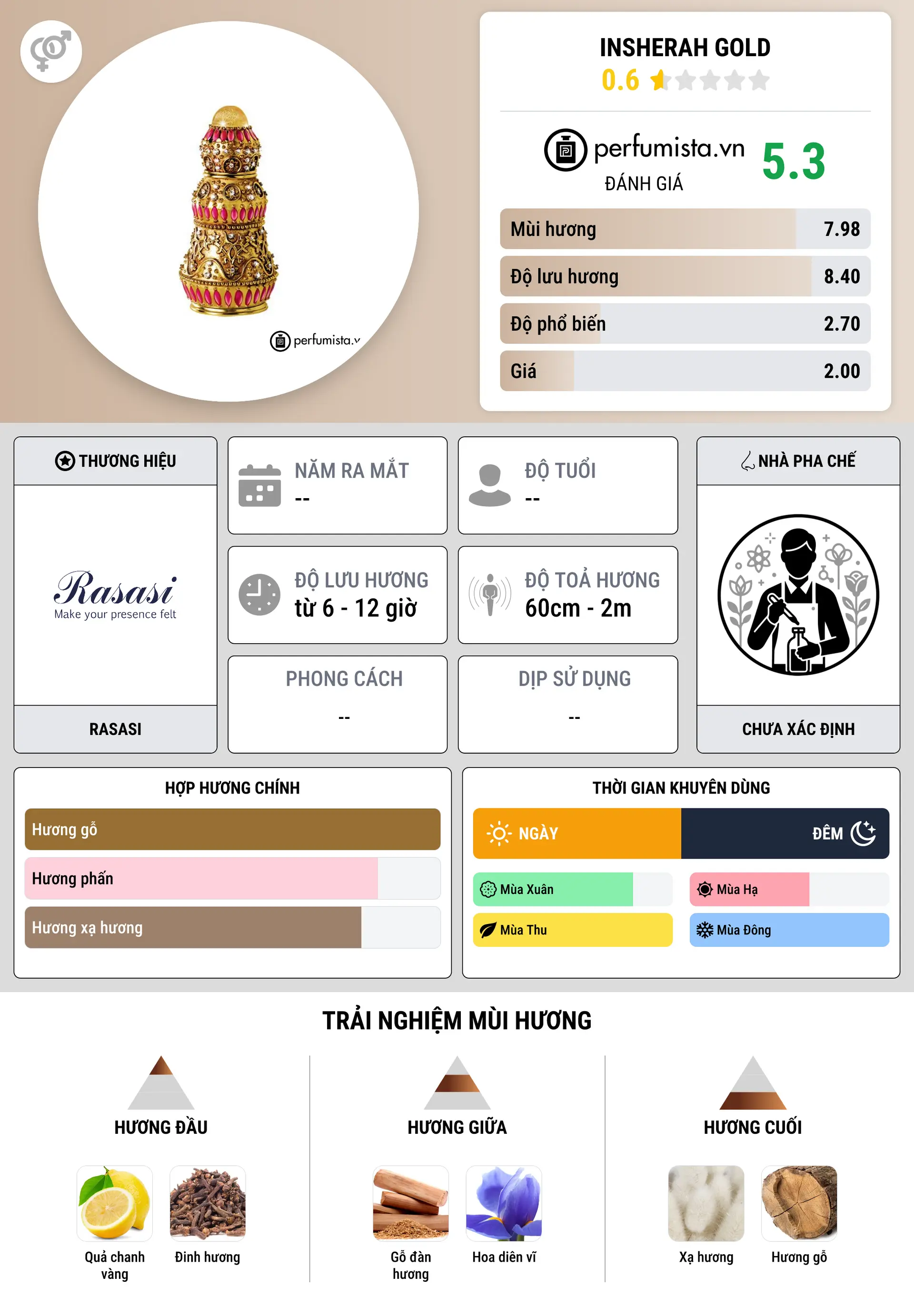 Thông tin chi tiết Insherah Gold