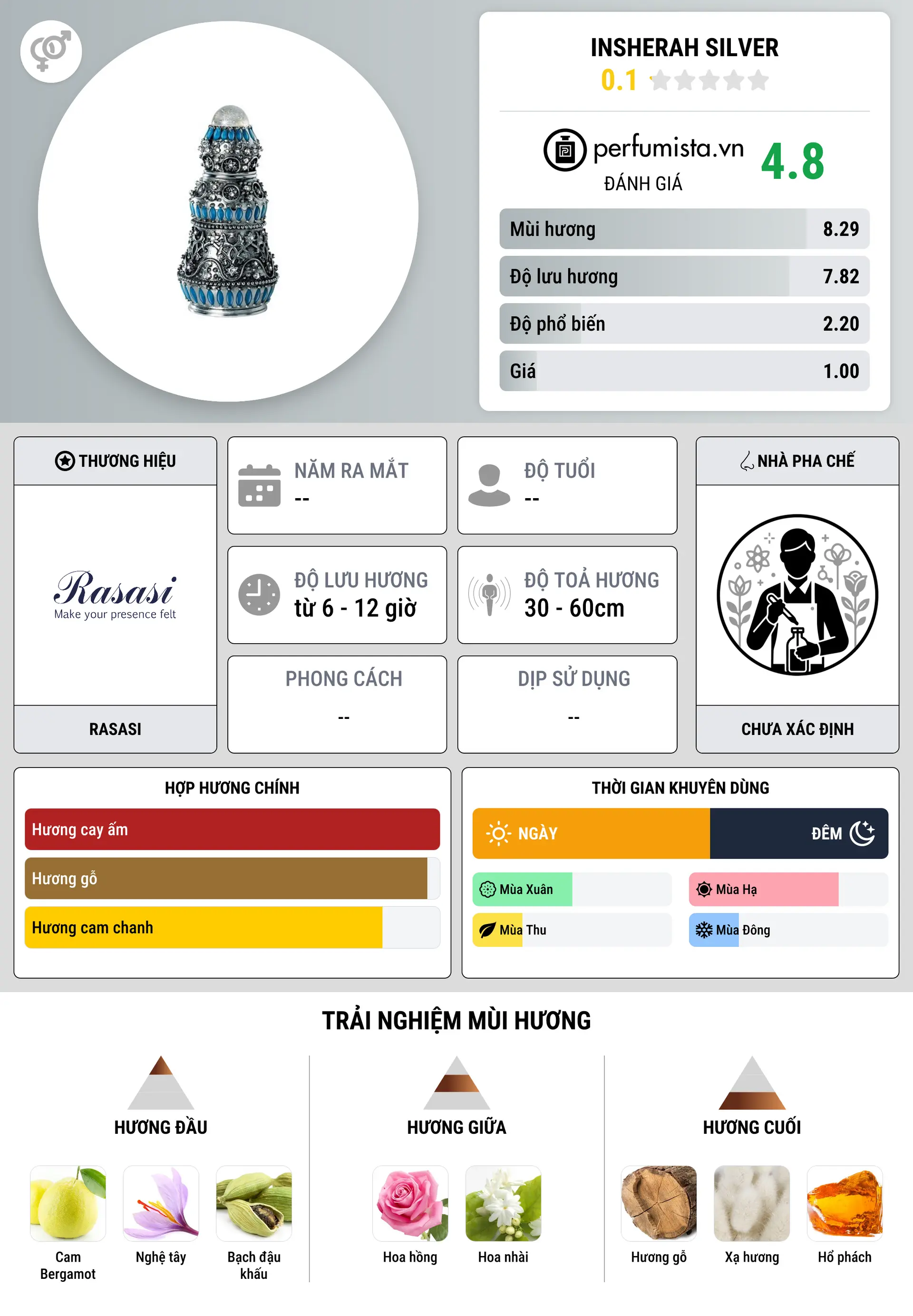 Thông tin chi tiết Insherah Silver