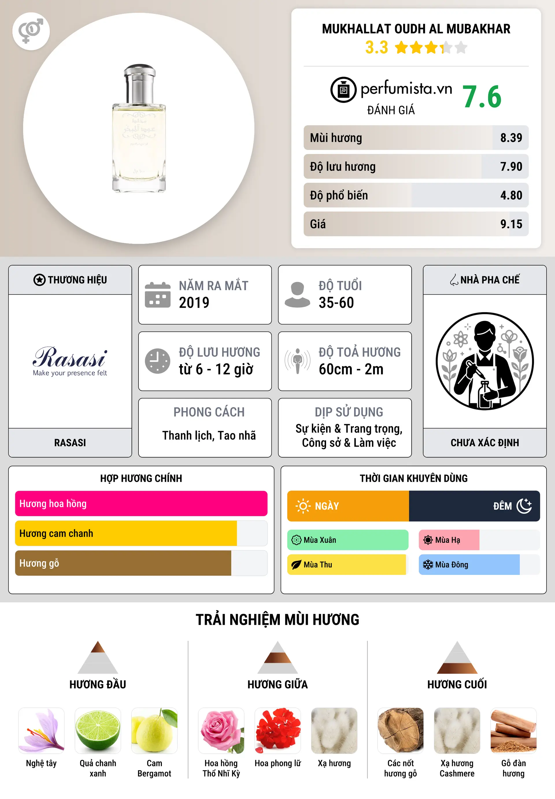 Thông tin chi tiết Mukhallat Oudh Al Mubakhar