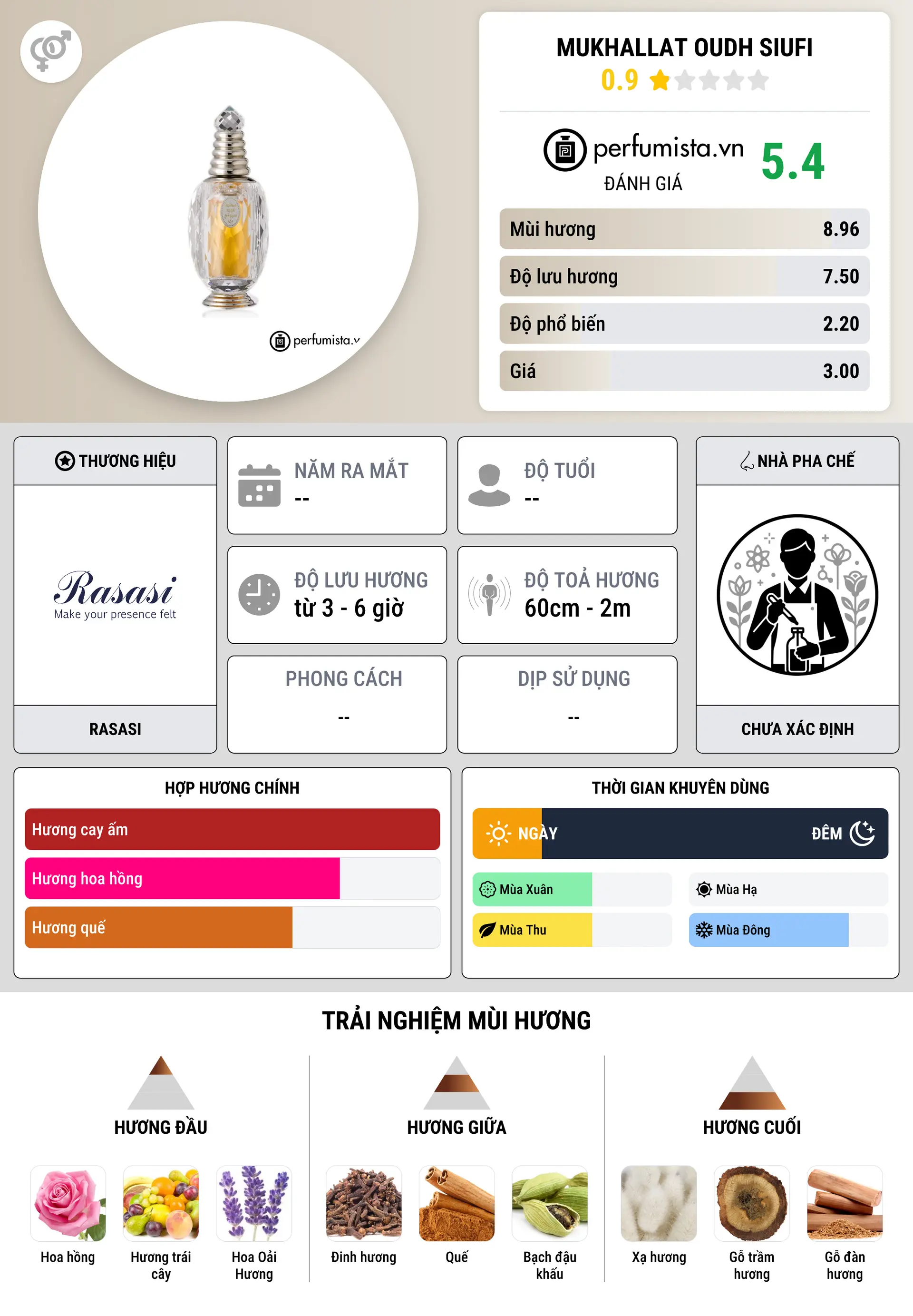 Thông tin chi tiết Mukhallat Oudh Siufi