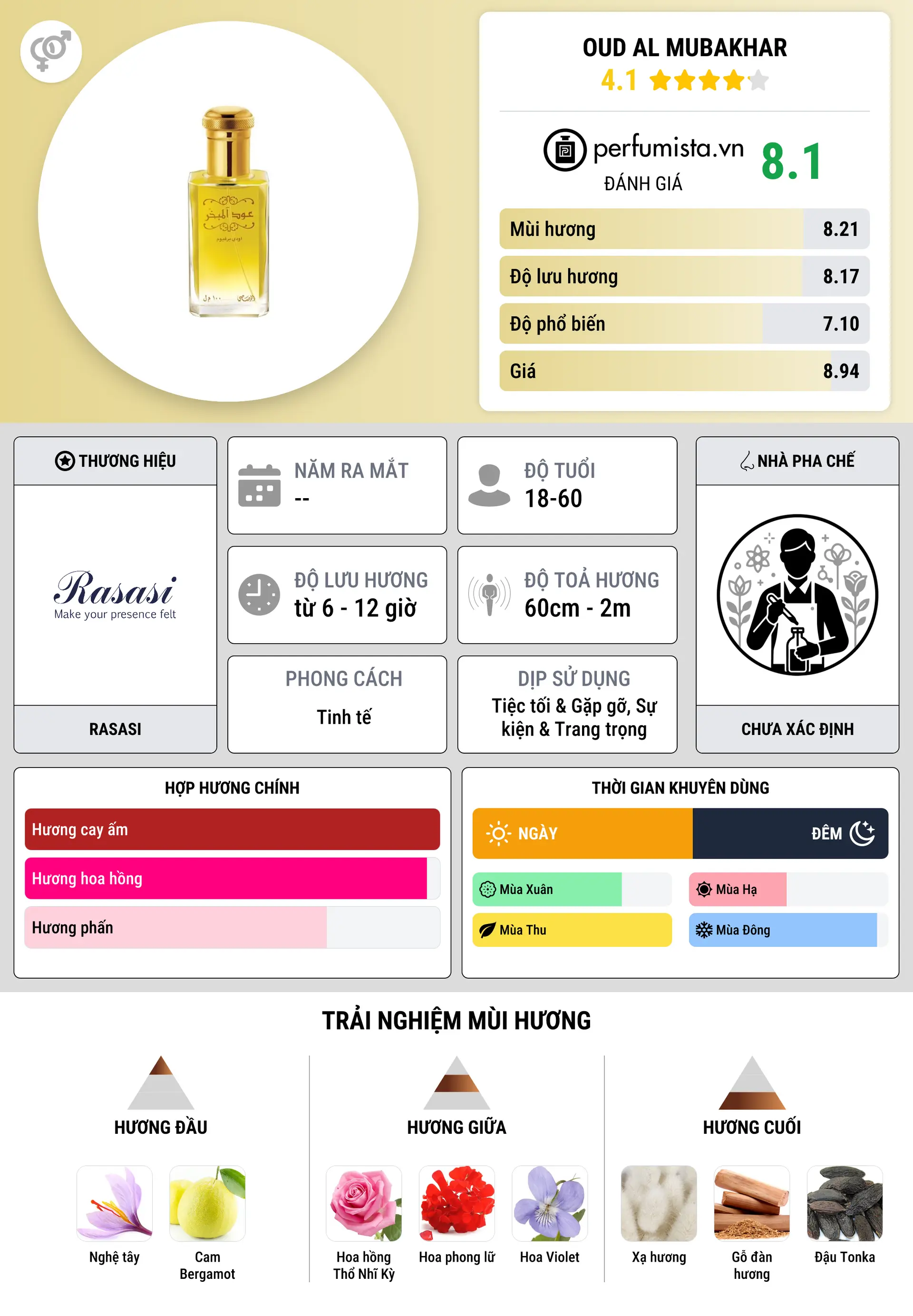 Thông tin chi tiết Oud Al Mubakhar