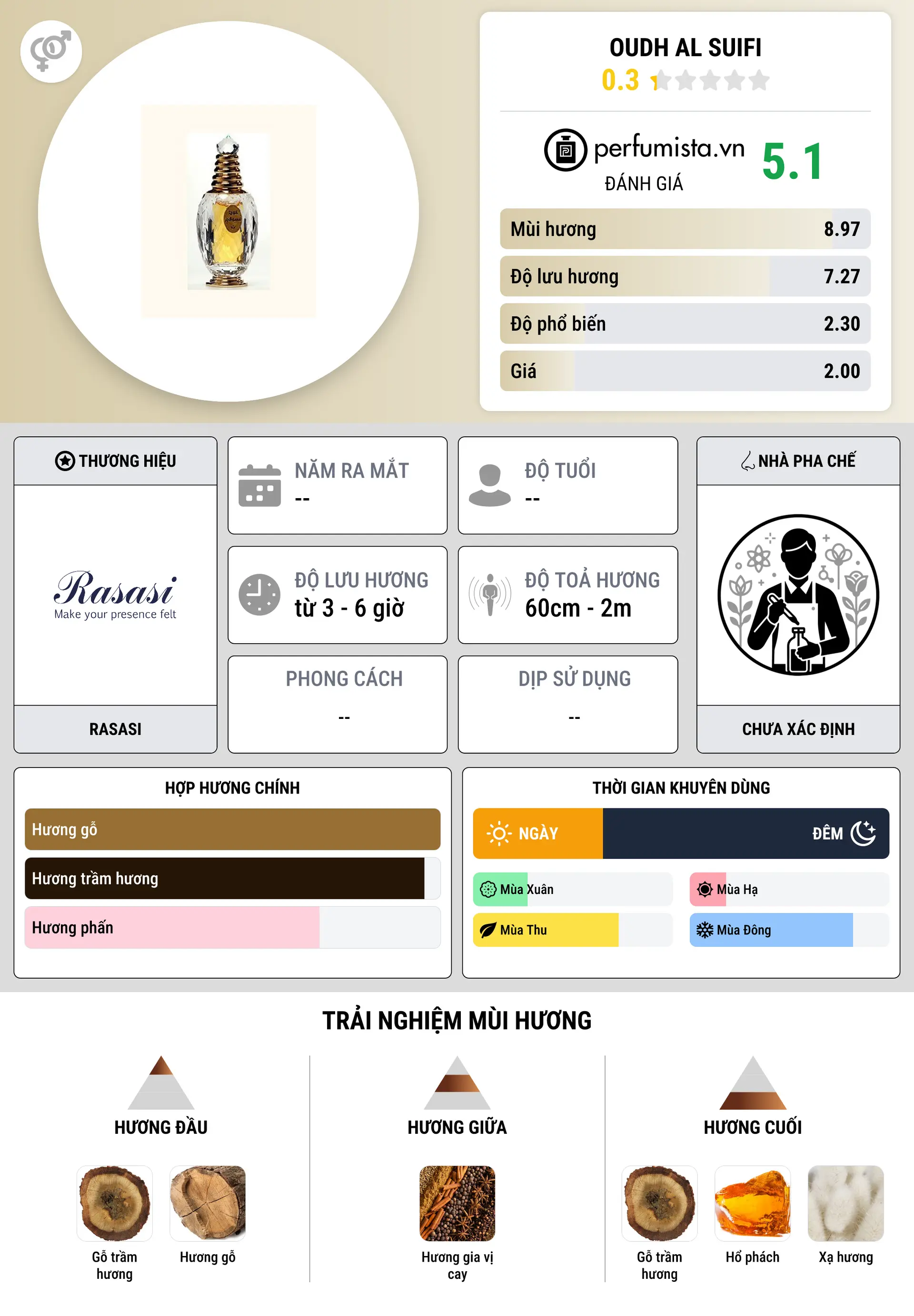 Thông tin chi tiết Oudh al Suifi