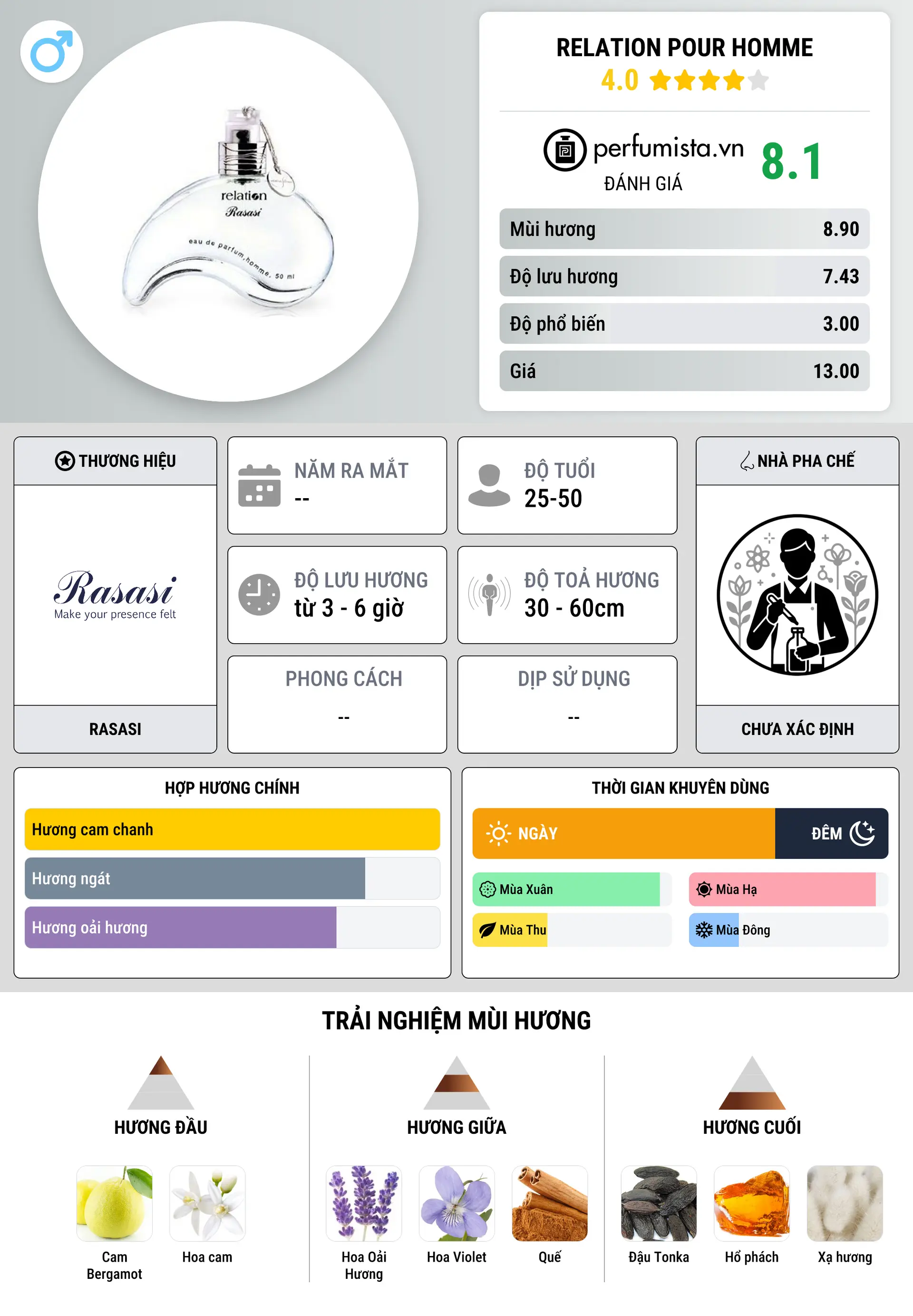 Thông tin chi tiết Relation Pour Homme