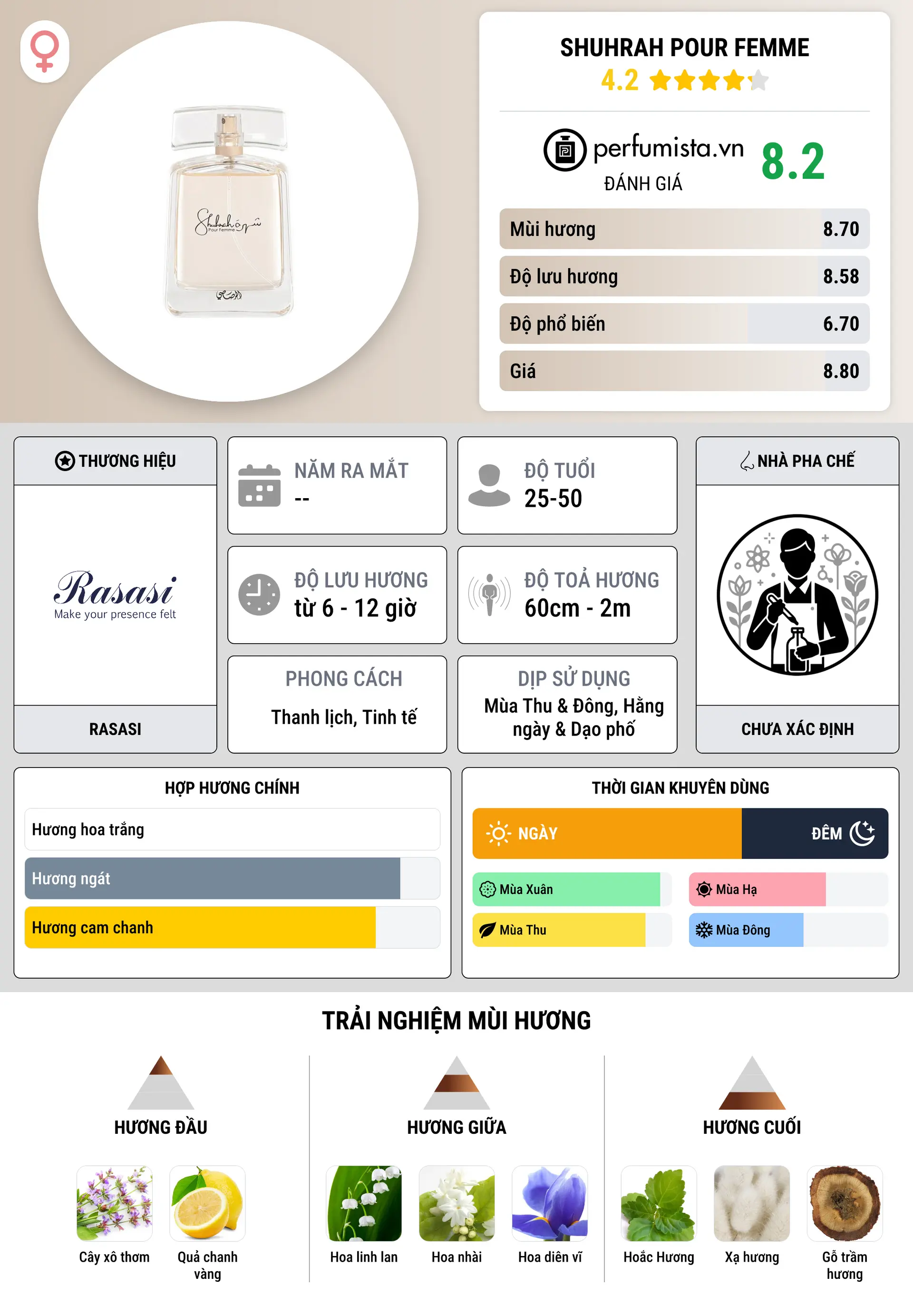 Thông tin chi tiết Shuhrah Pour Femme