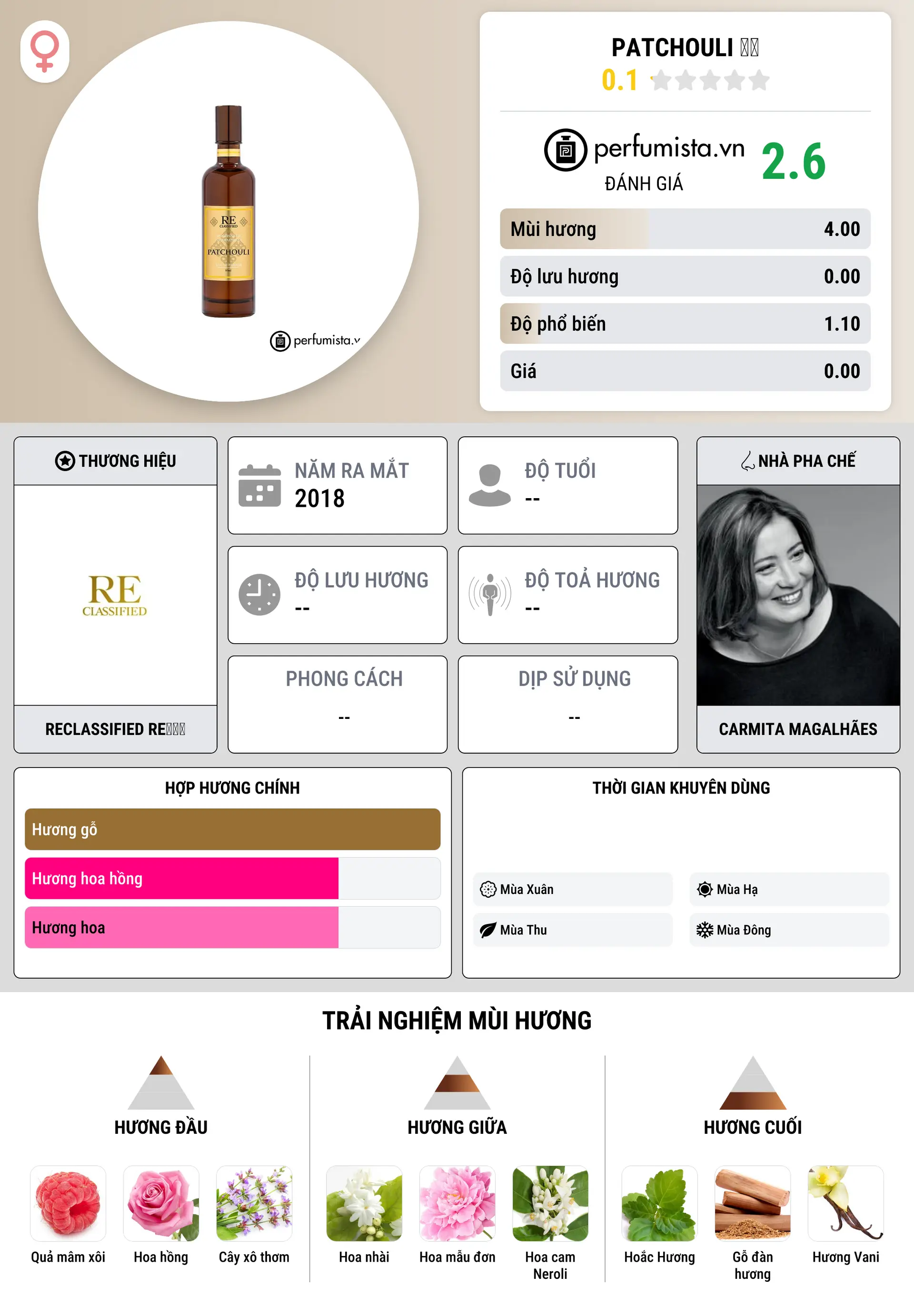 Thông tin chi tiết Patchouli 广藿